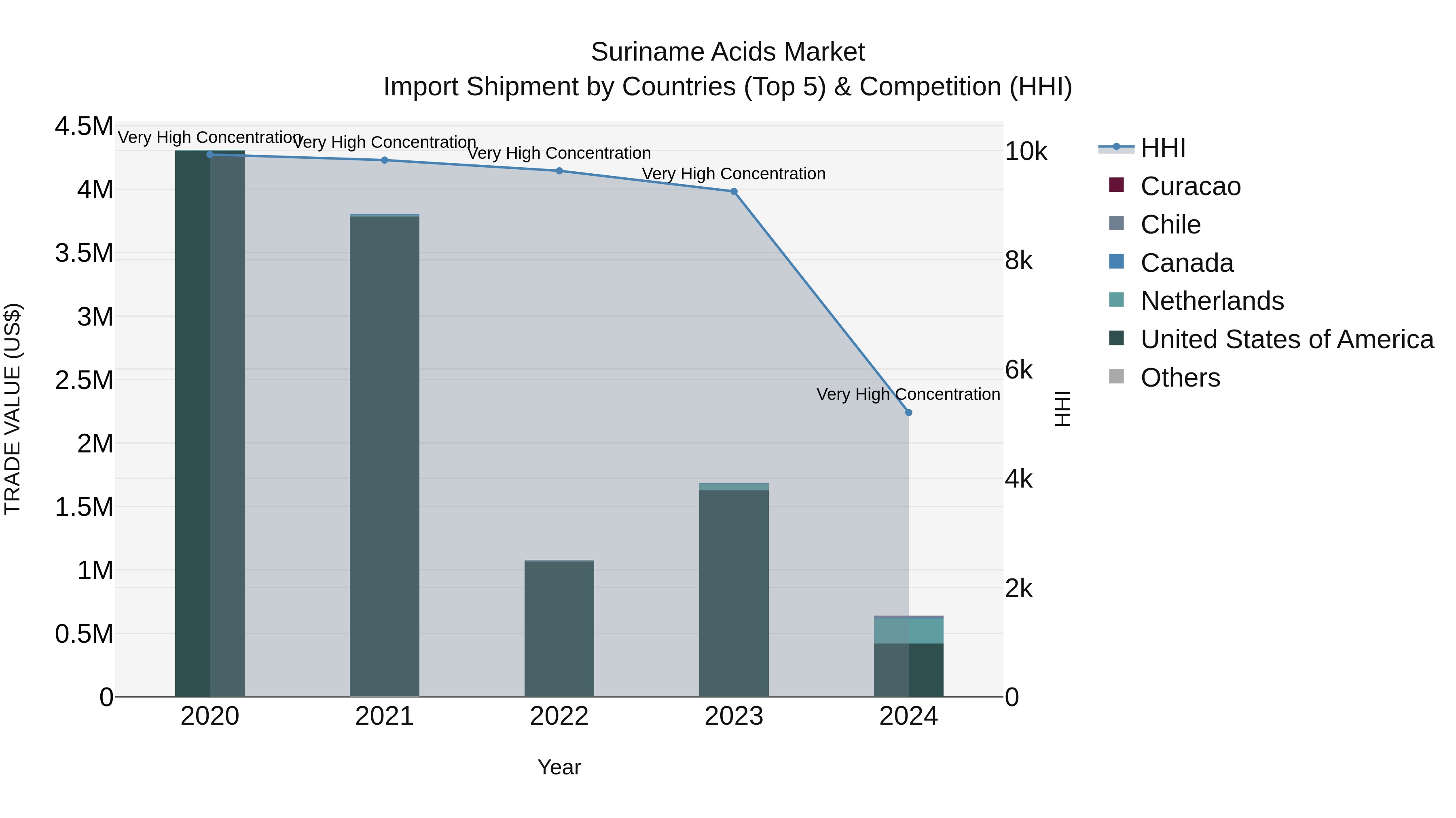 Suriname Acids Market: Top 5 Importing Countries and Market Competition (HHI) Analysis