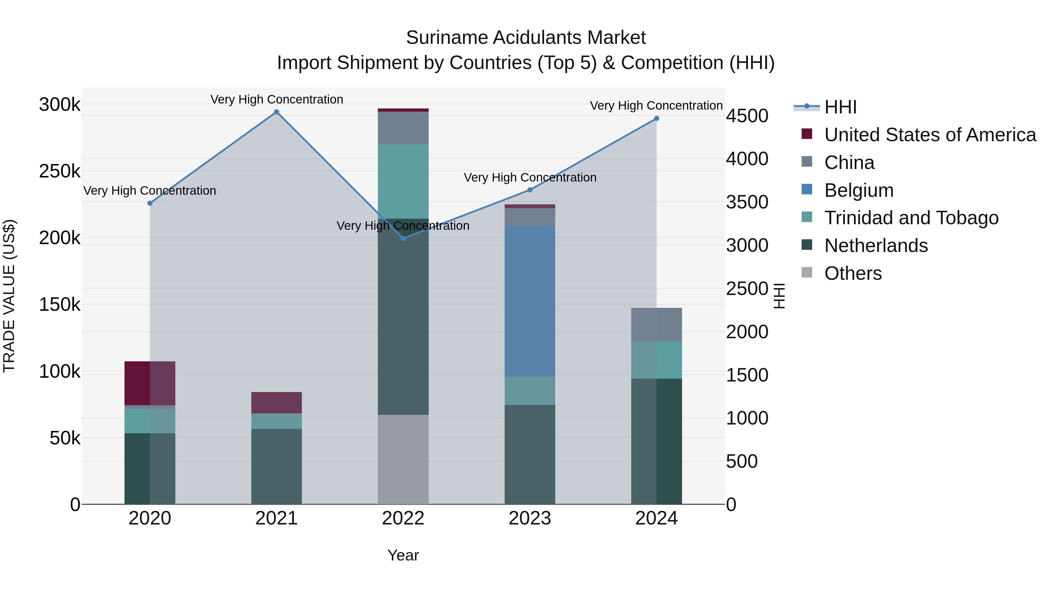 Suriname Acidulants Market: Top 5 Importing Countries and Market Competition (HHI) Analysis