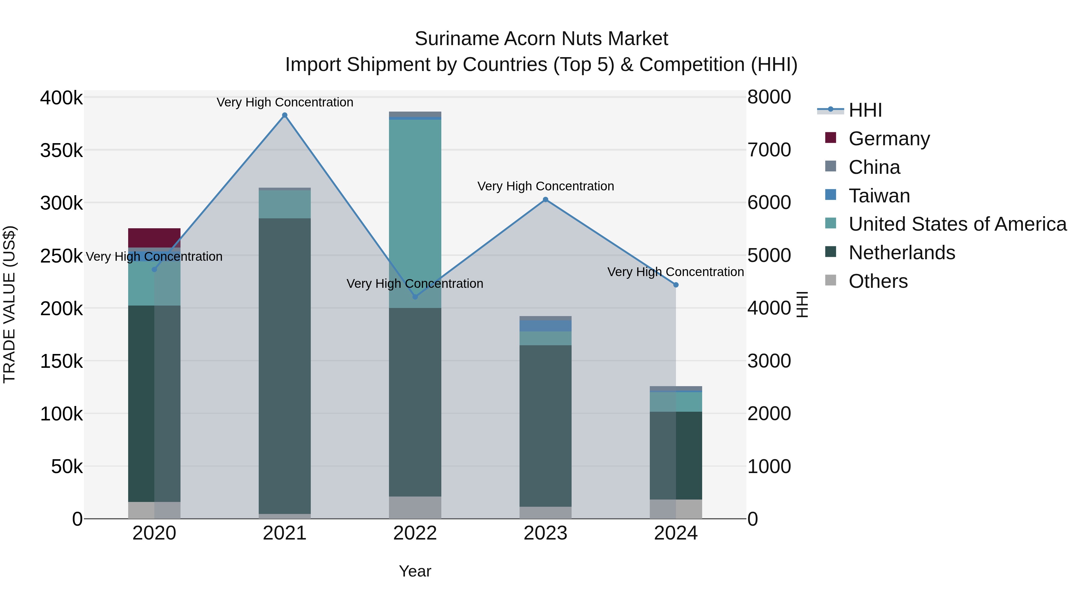 Suriname Acorn Nuts Market: Top 5 Importing Countries and Market Competition (HHI) Analysis