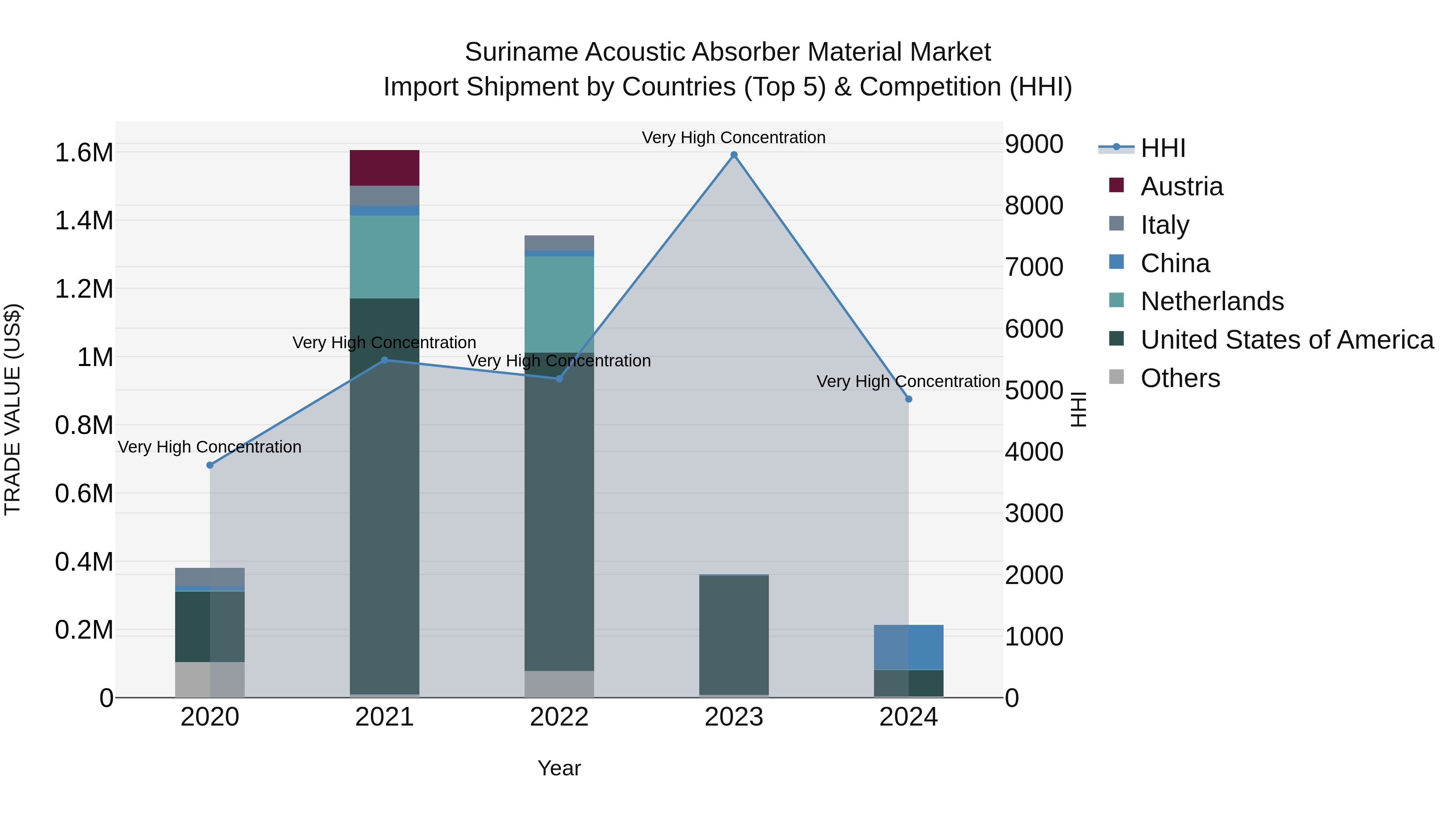 Suriname Acoustic Absorber Material Market: Top 5 Importing Countries and Market Competition (HHI) Analysis
