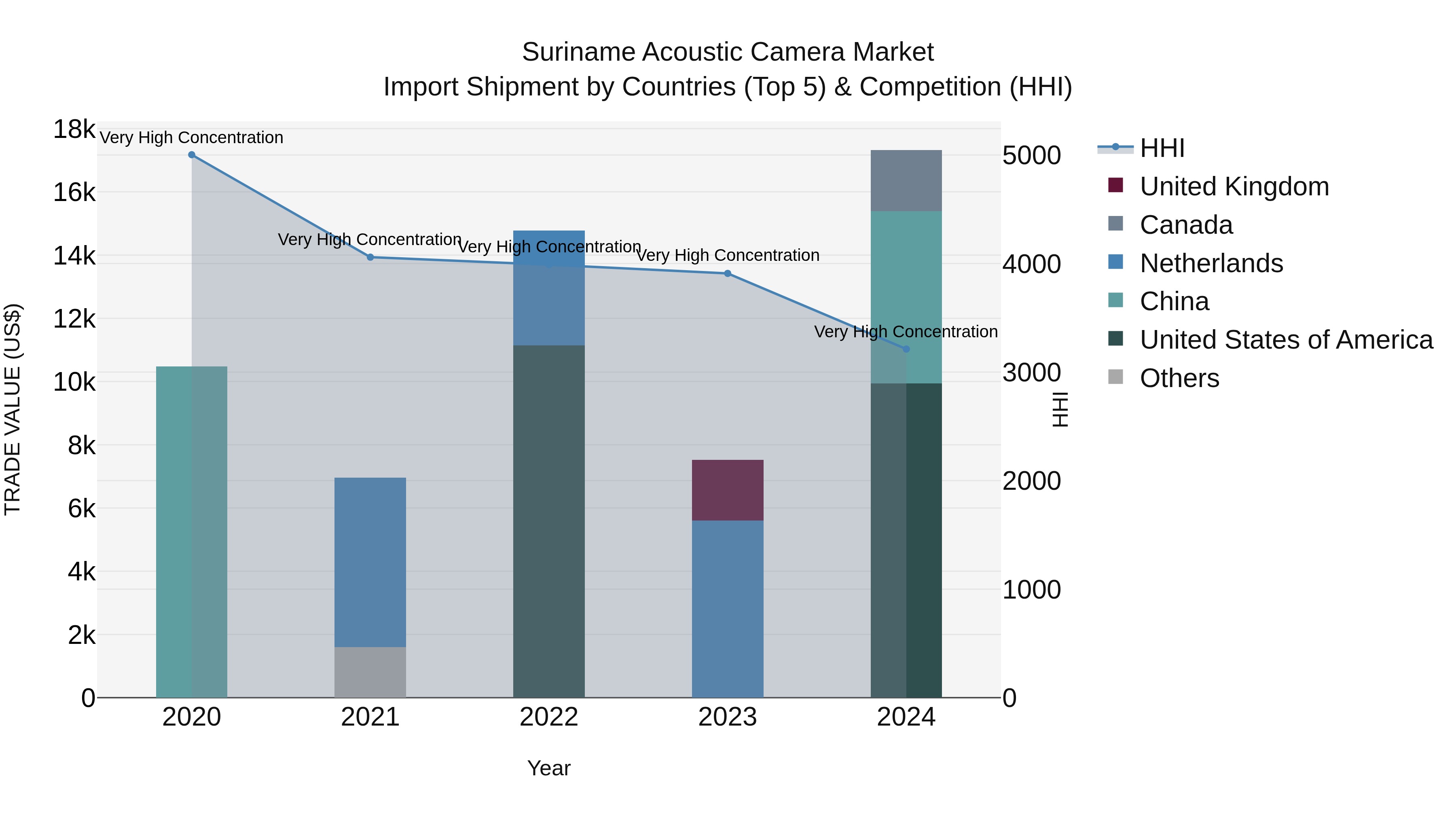Suriname Acoustic Camera Market: Top 5 Importing Countries and Market Competition (HHI) Analysis