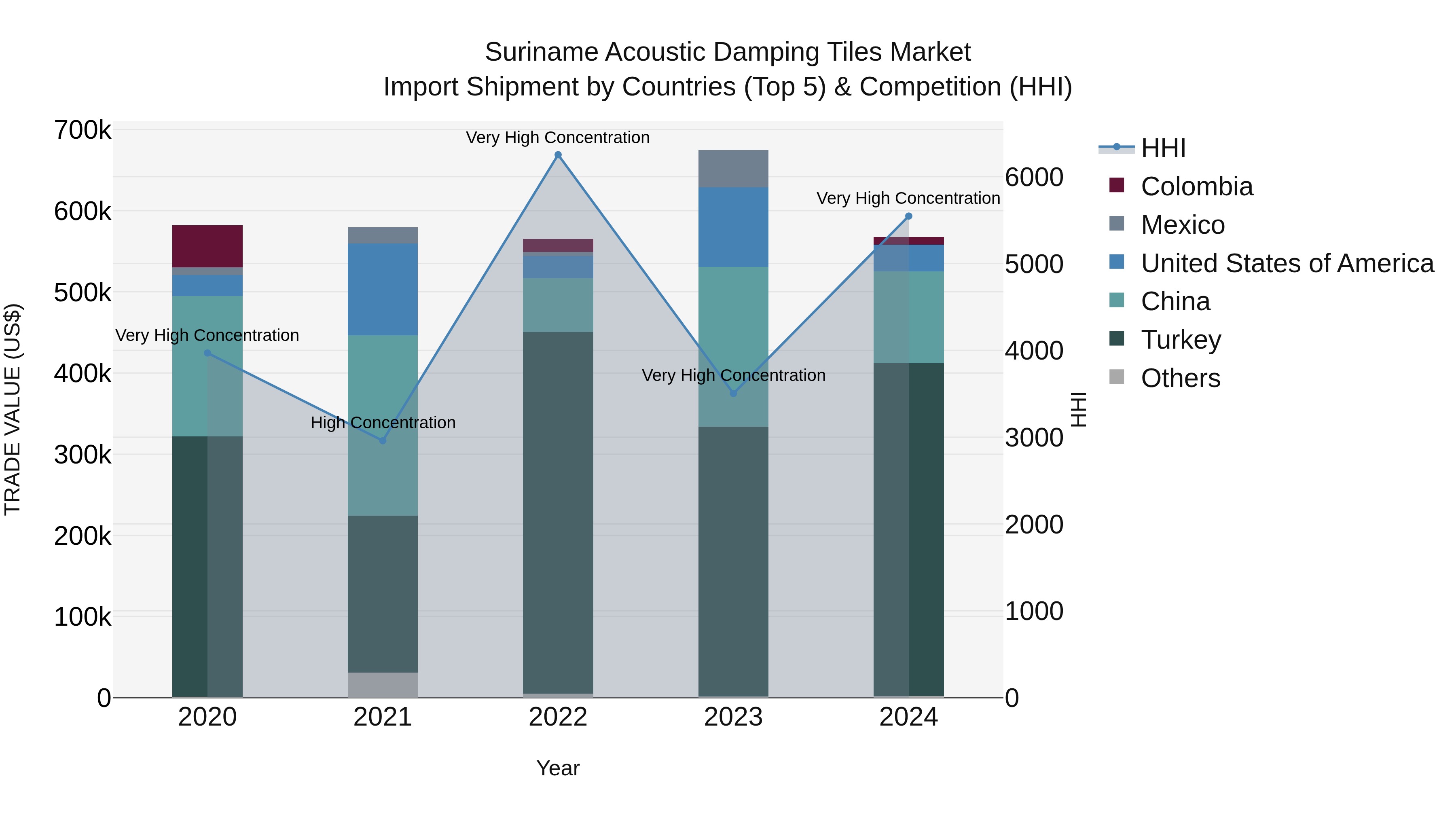 Suriname Acoustic Damping Tiles Market: Top 5 Importing Countries and Market Competition (HHI) Analysis