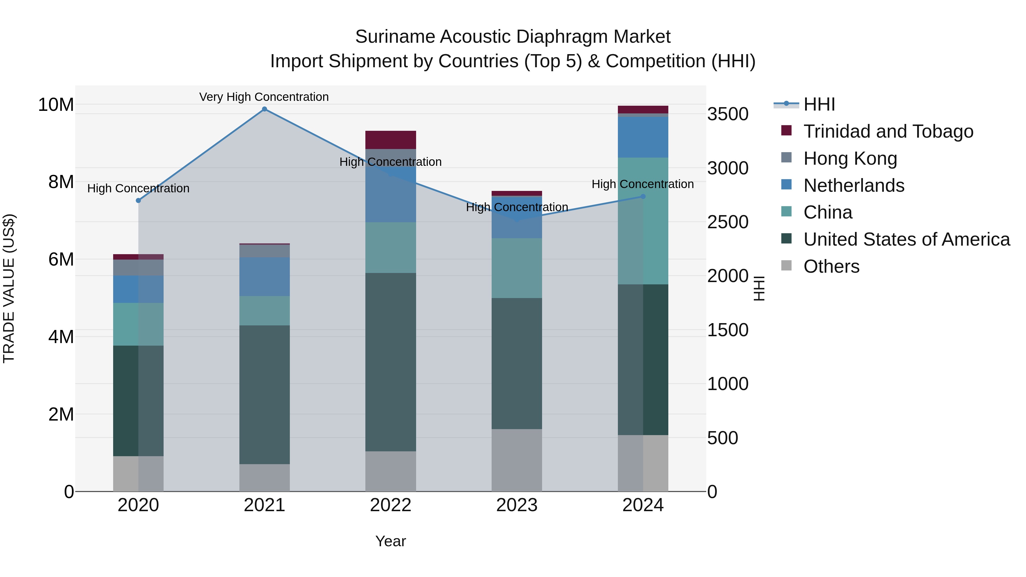Suriname Acoustic Diaphragm Market: Top 5 Importing Countries and Market Competition (HHI) Analysis
