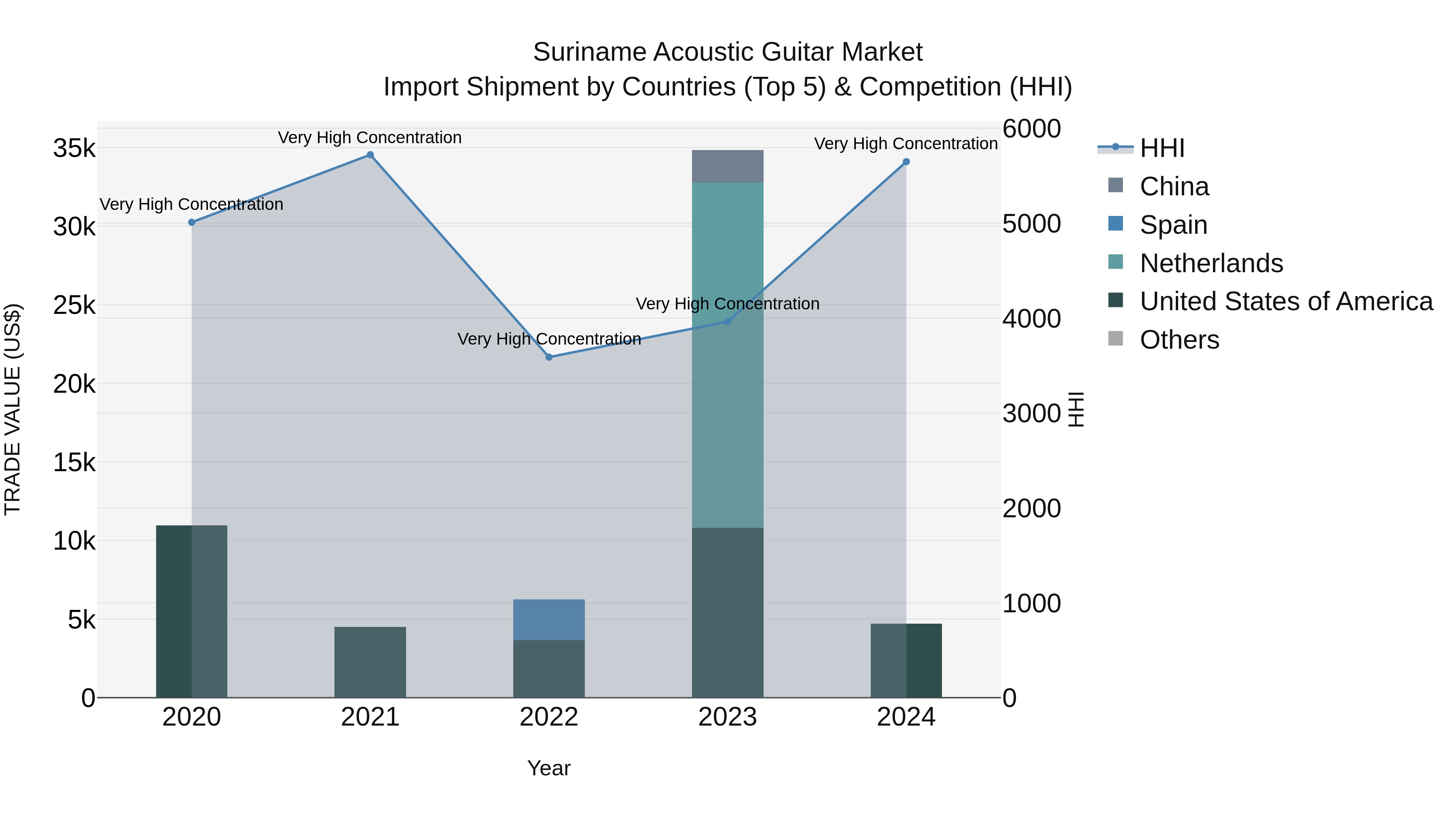 Suriname Acoustic Guitar Market: Top 5 Importing Countries and Market Competition (HHI) Analysis