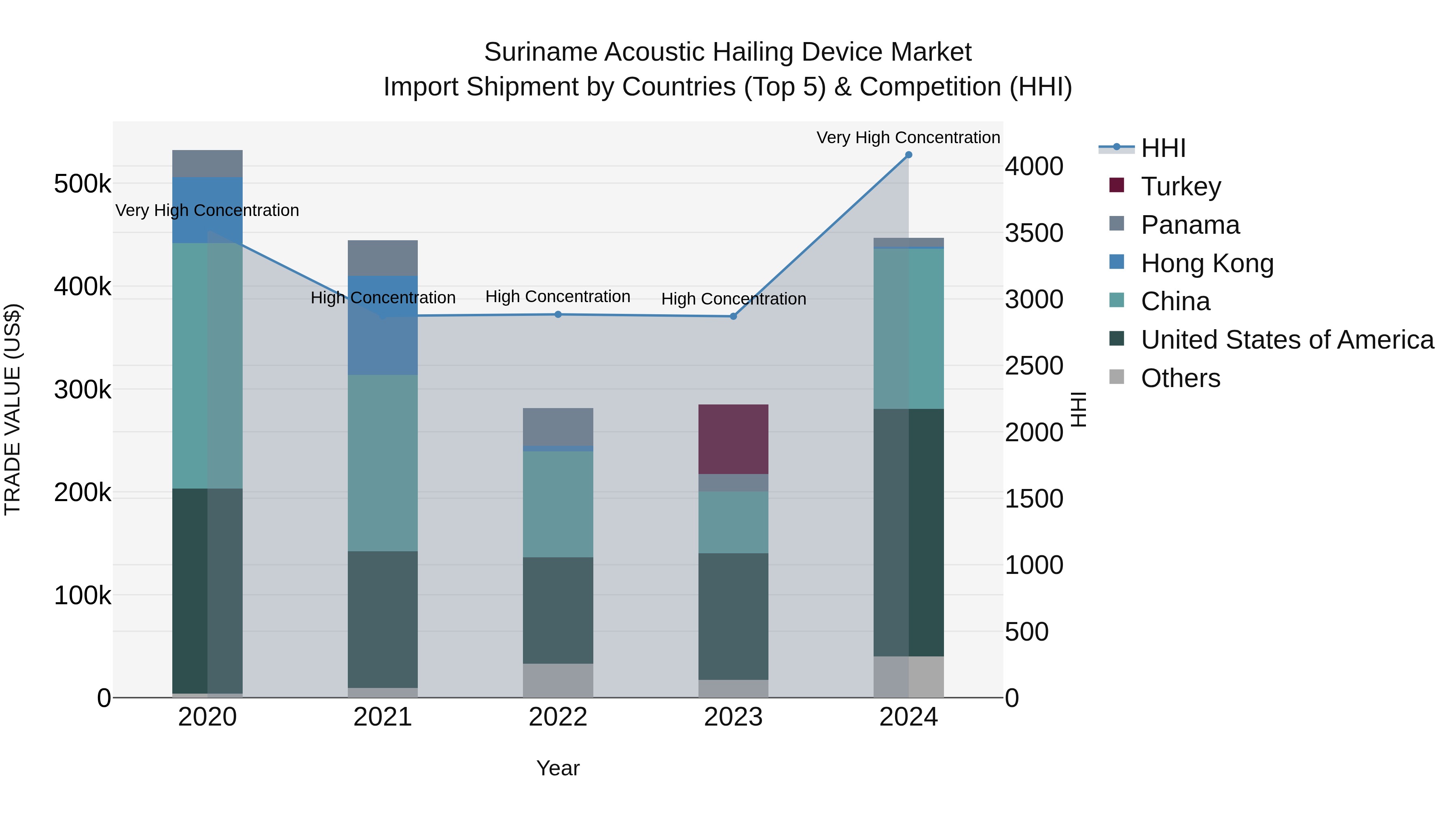 Suriname Acoustic Hailing Device Market: Top 5 Importing Countries and Market Competition (HHI) Analysis