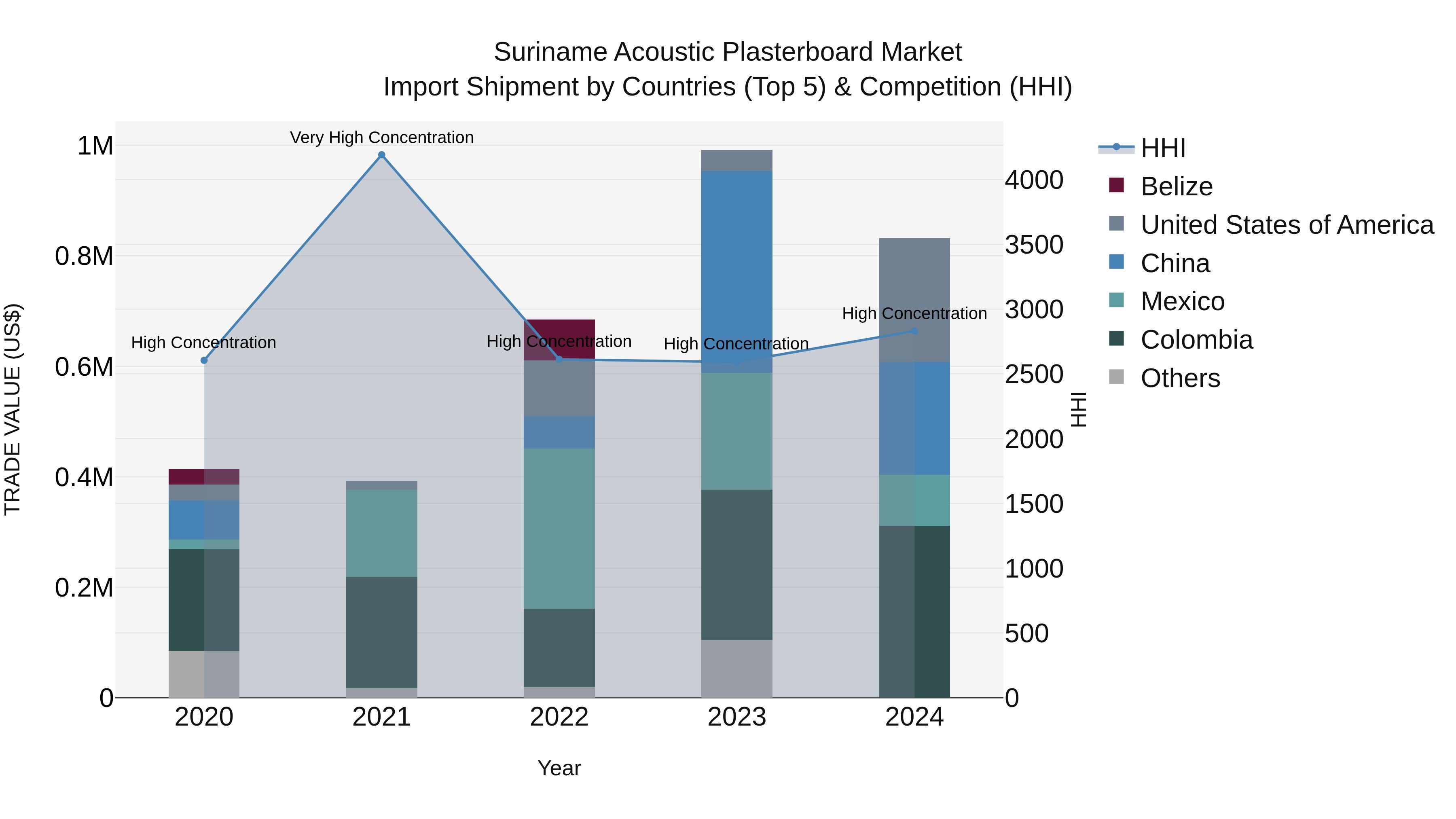 Suriname Acoustic Plasterboard Market: Top 5 Importing Countries and Market Competition (HHI) Analysis