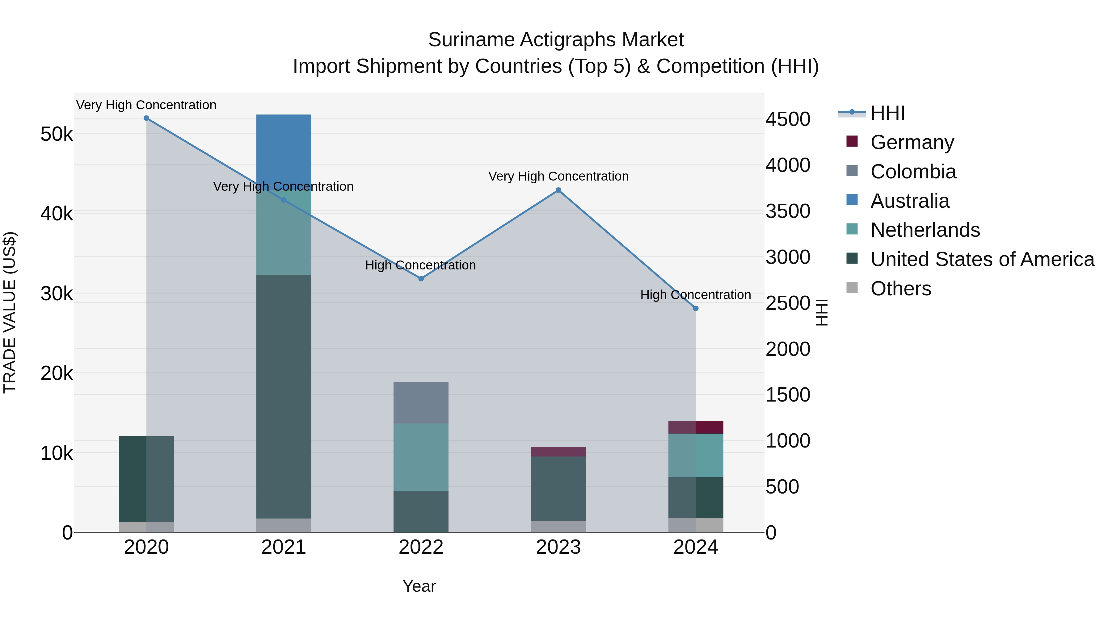 Suriname Actigraphs Market: Top 5 Importing Countries and Market Competition (HHI) Analysis