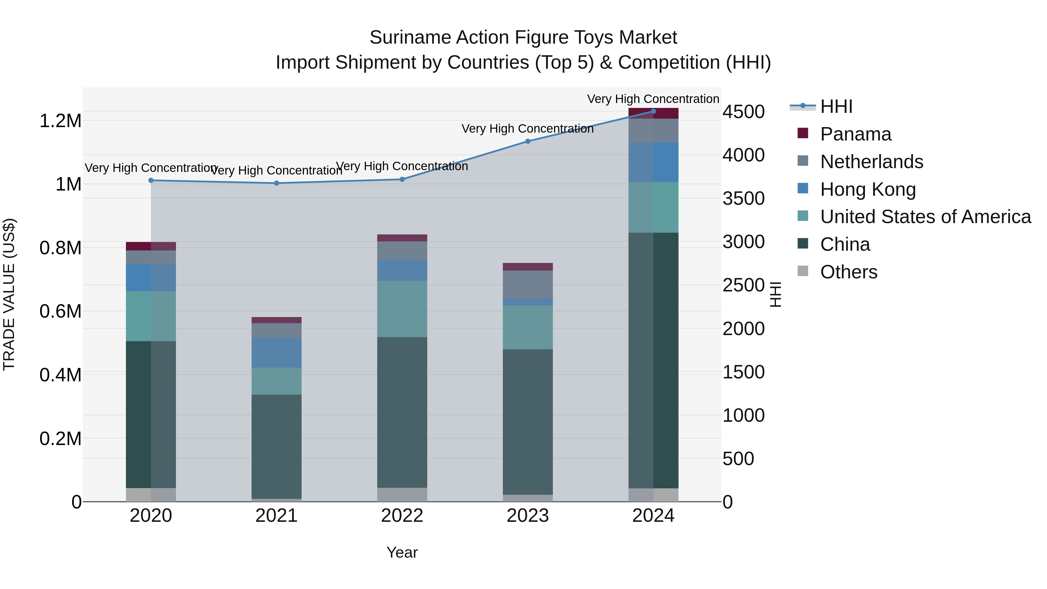Suriname Action Figure Toys Market: Top 5 Importing Countries and Market Competition (HHI) Analysis