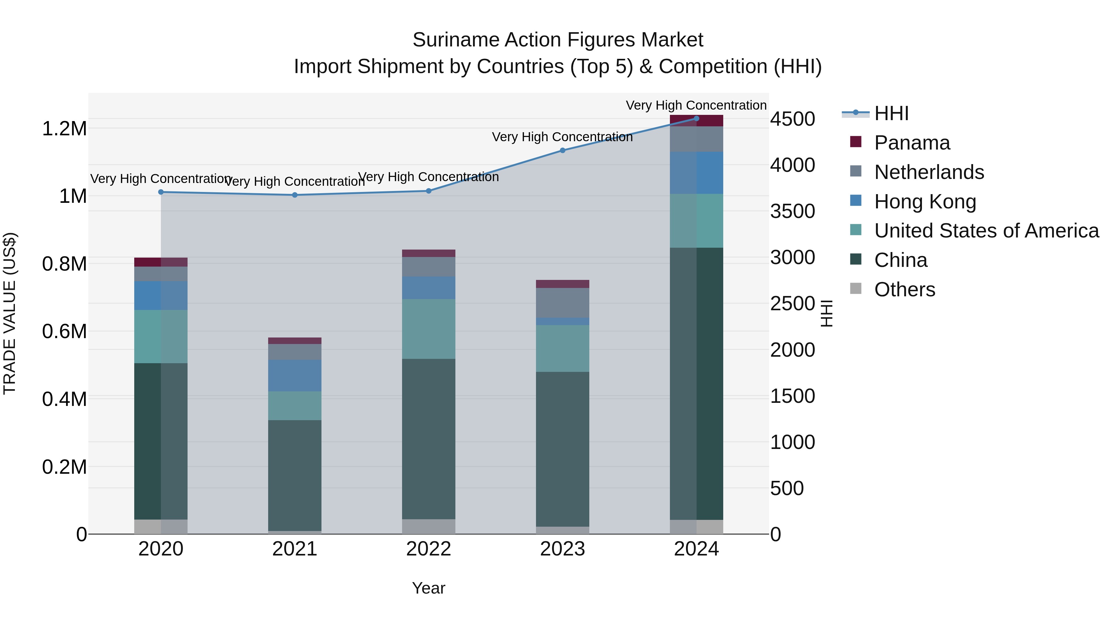 Suriname Action Figures Market: Top 5 Importing Countries and Market Competition (HHI) Analysis