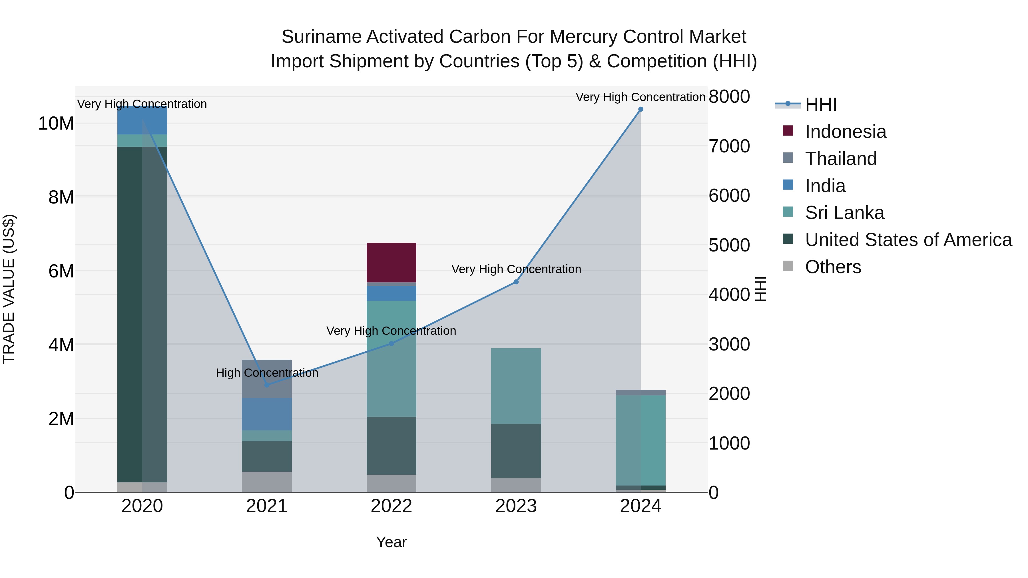 Suriname Activated Carbon for Mercury Control Market: Top 5 Importing Countries and Market Competition (HHI) Analysis