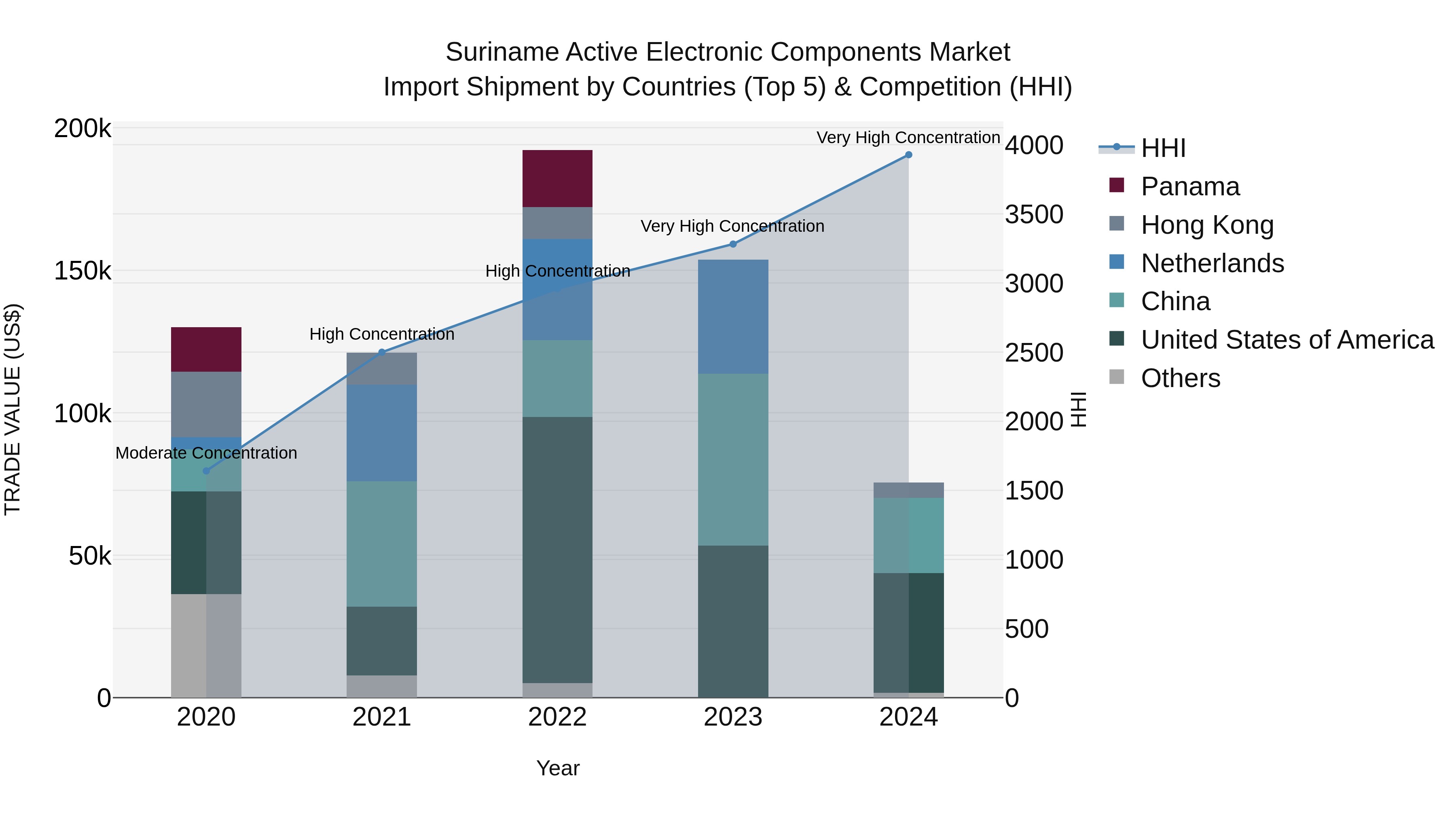 Suriname Active Electronic Components Market: Top 5 Importing Countries and Market Competition (HHI) Analysis