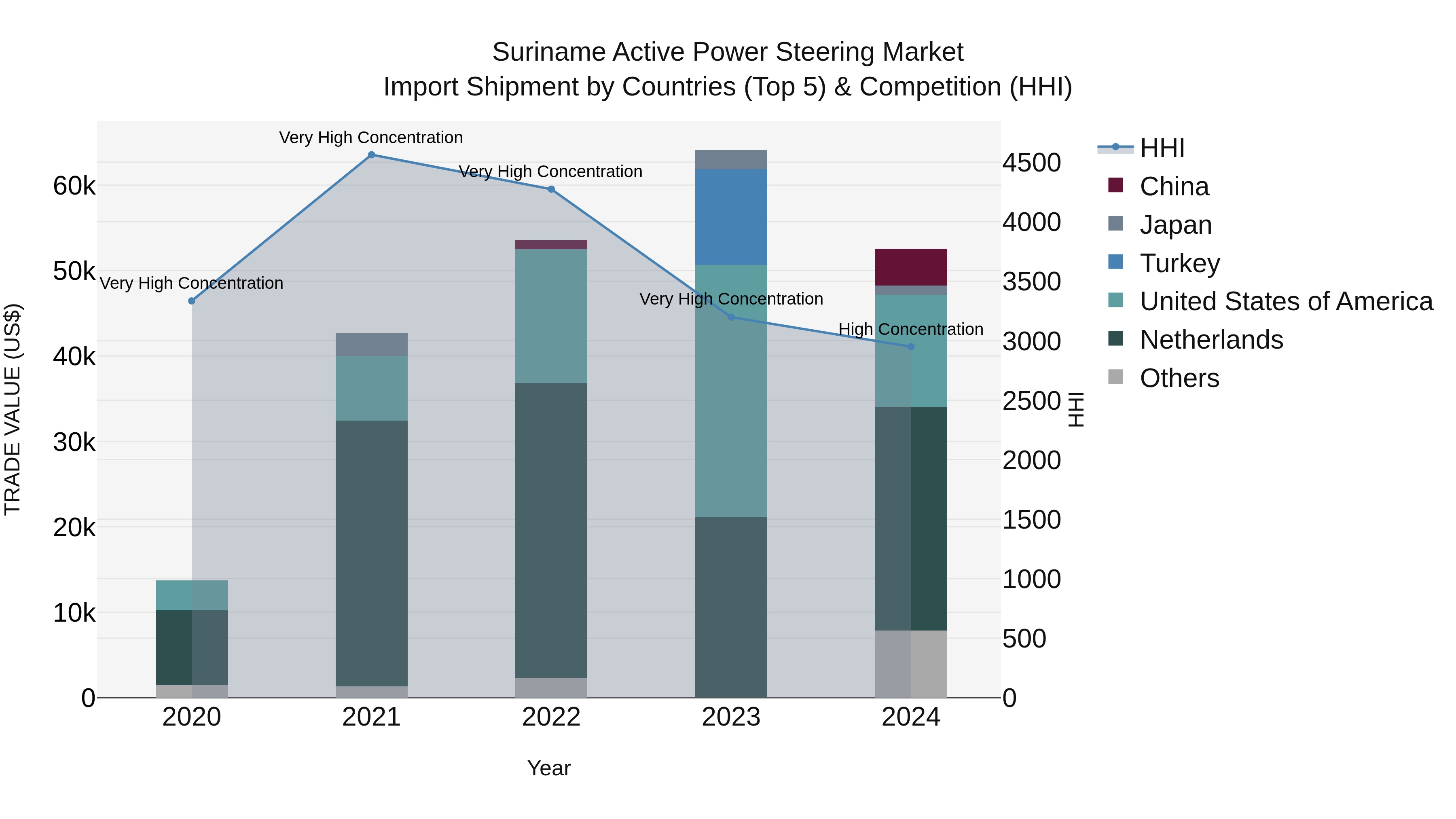 Suriname Active Power Steering Market: Top 5 Importing Countries and Market Competition (HHI) Analysis