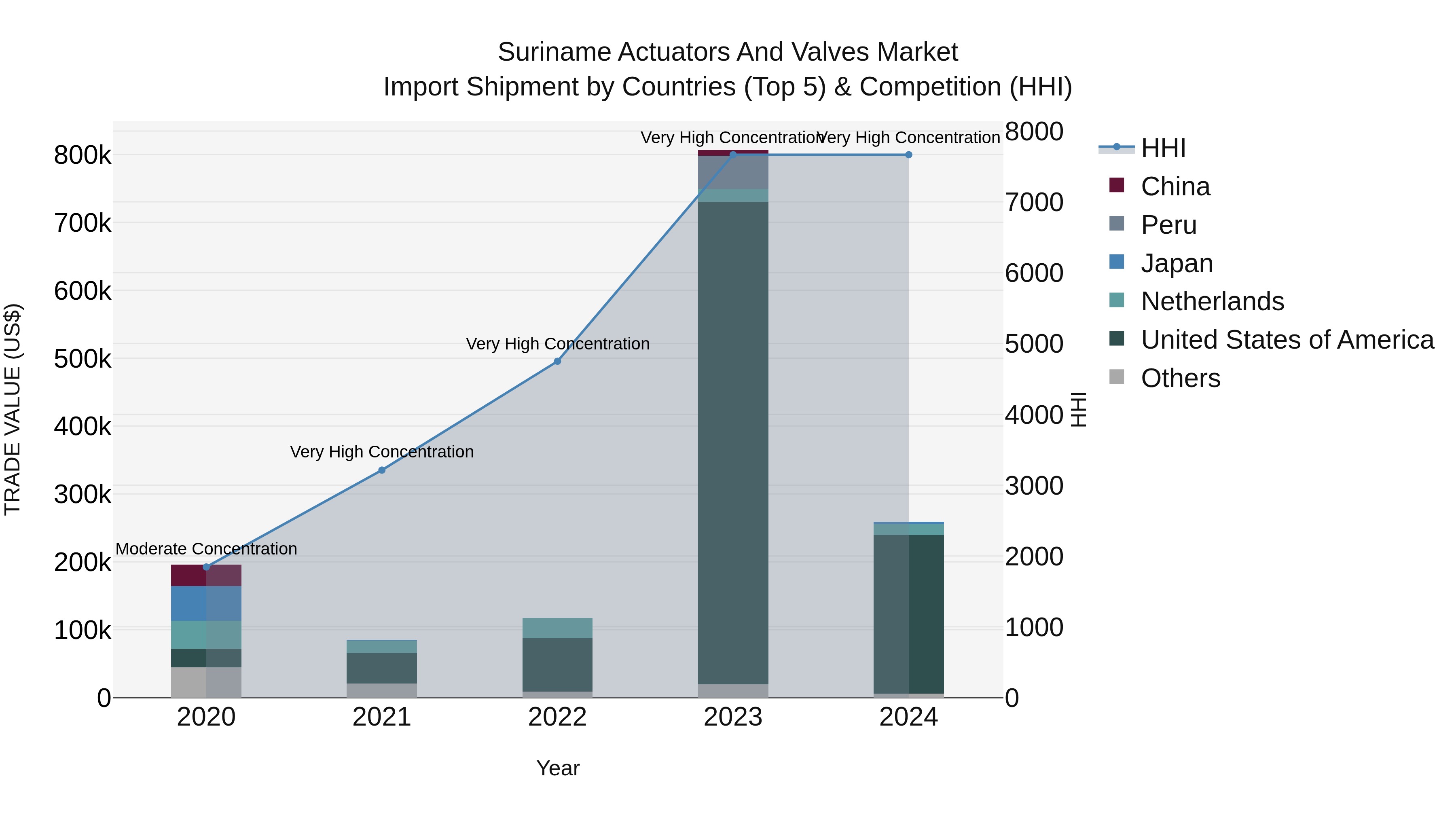 Suriname Actuators and Valves Market: Top 5 Importing Countries and Market Competition (HHI) Analysis