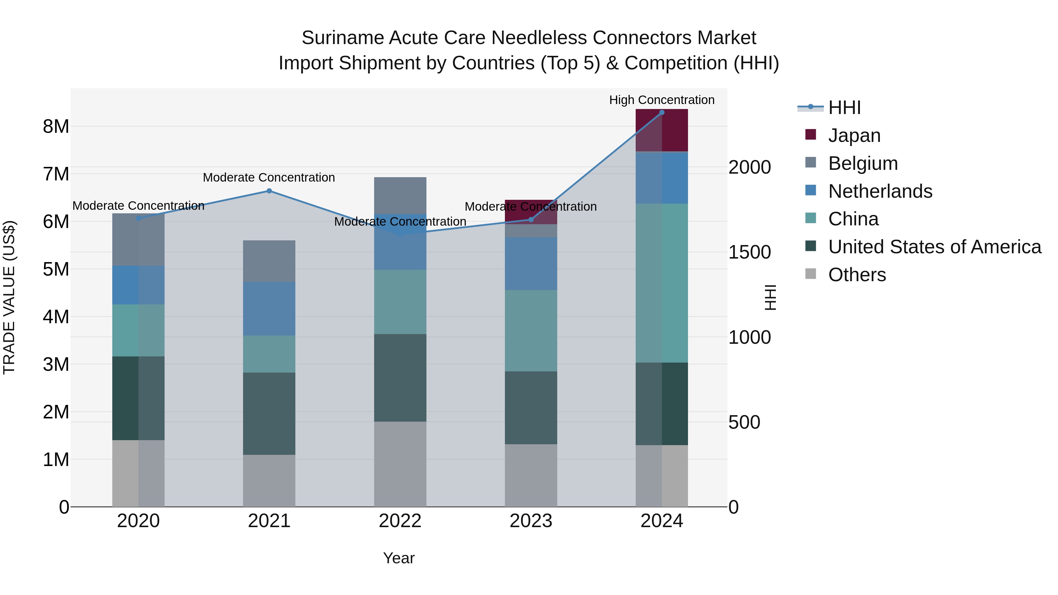 Suriname Acute Care Needleless Connectors Market: Top 5 Importing Countries and Market Competition (HHI) Analysis