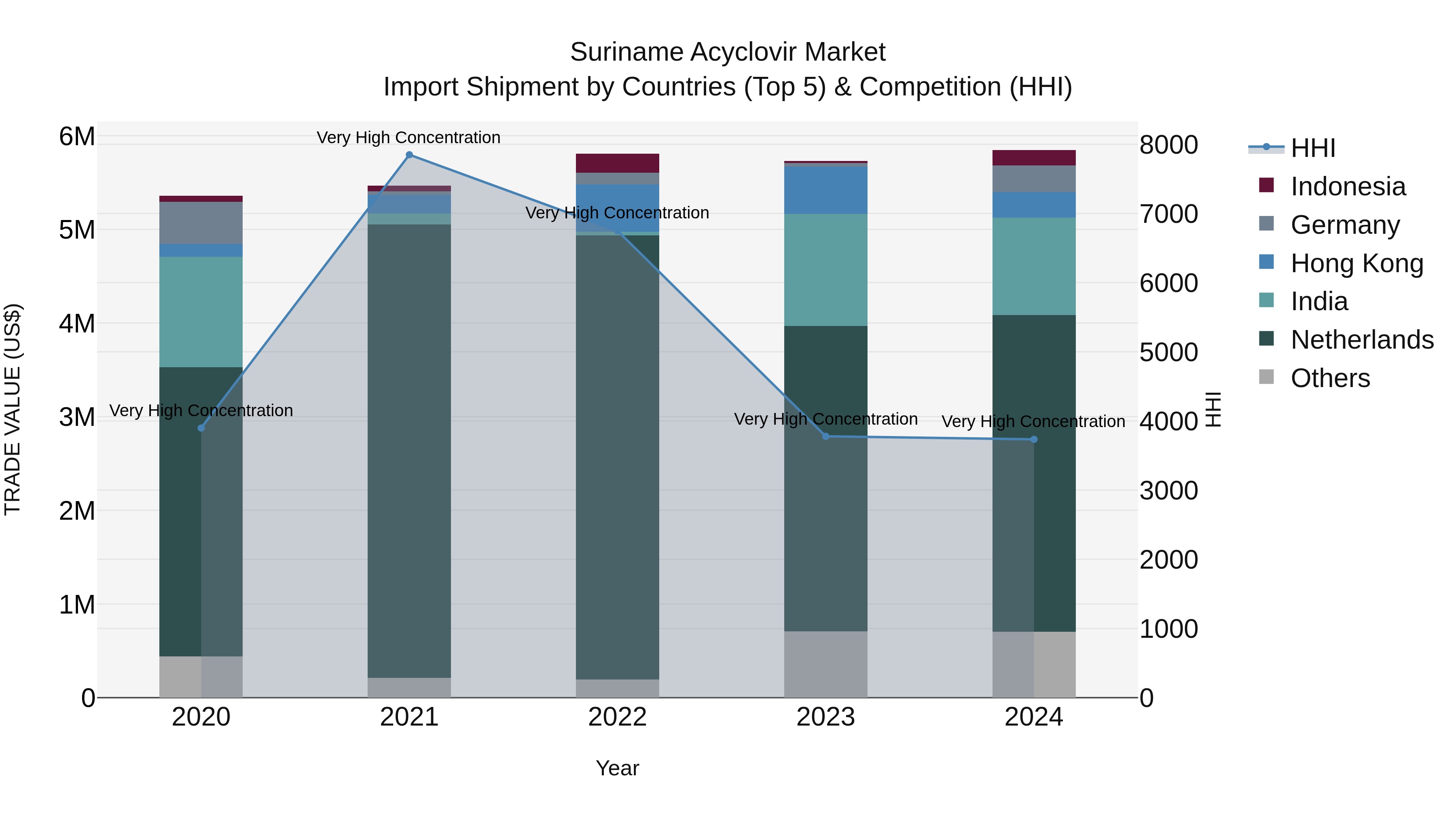 Suriname Acyclovir Market: Top 5 Importing Countries and Market Competition (HHI) Analysis
