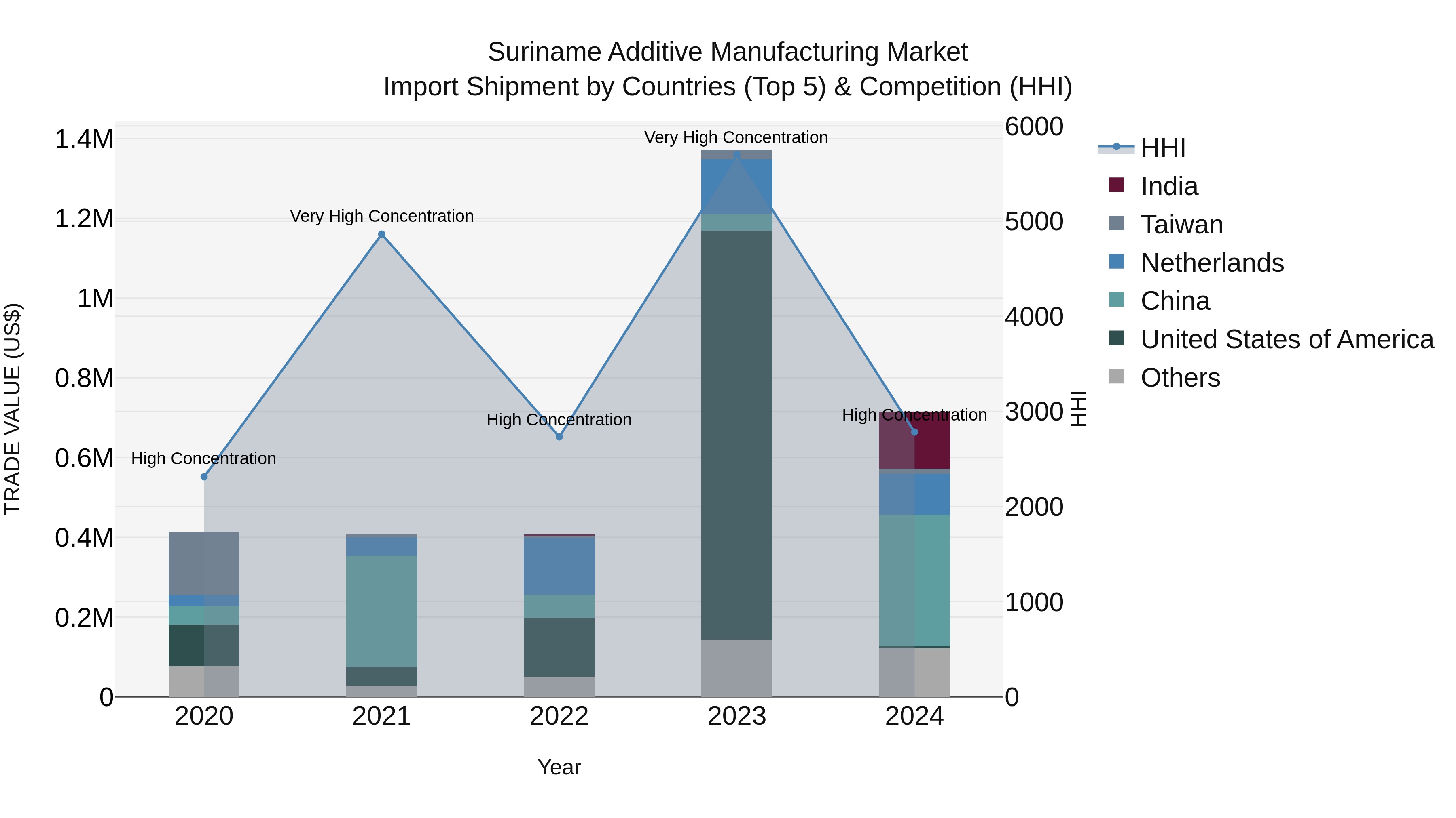 Suriname Additive Manufacturing Market: Top 5 Importing Countries and Market Competition (HHI) Analysis