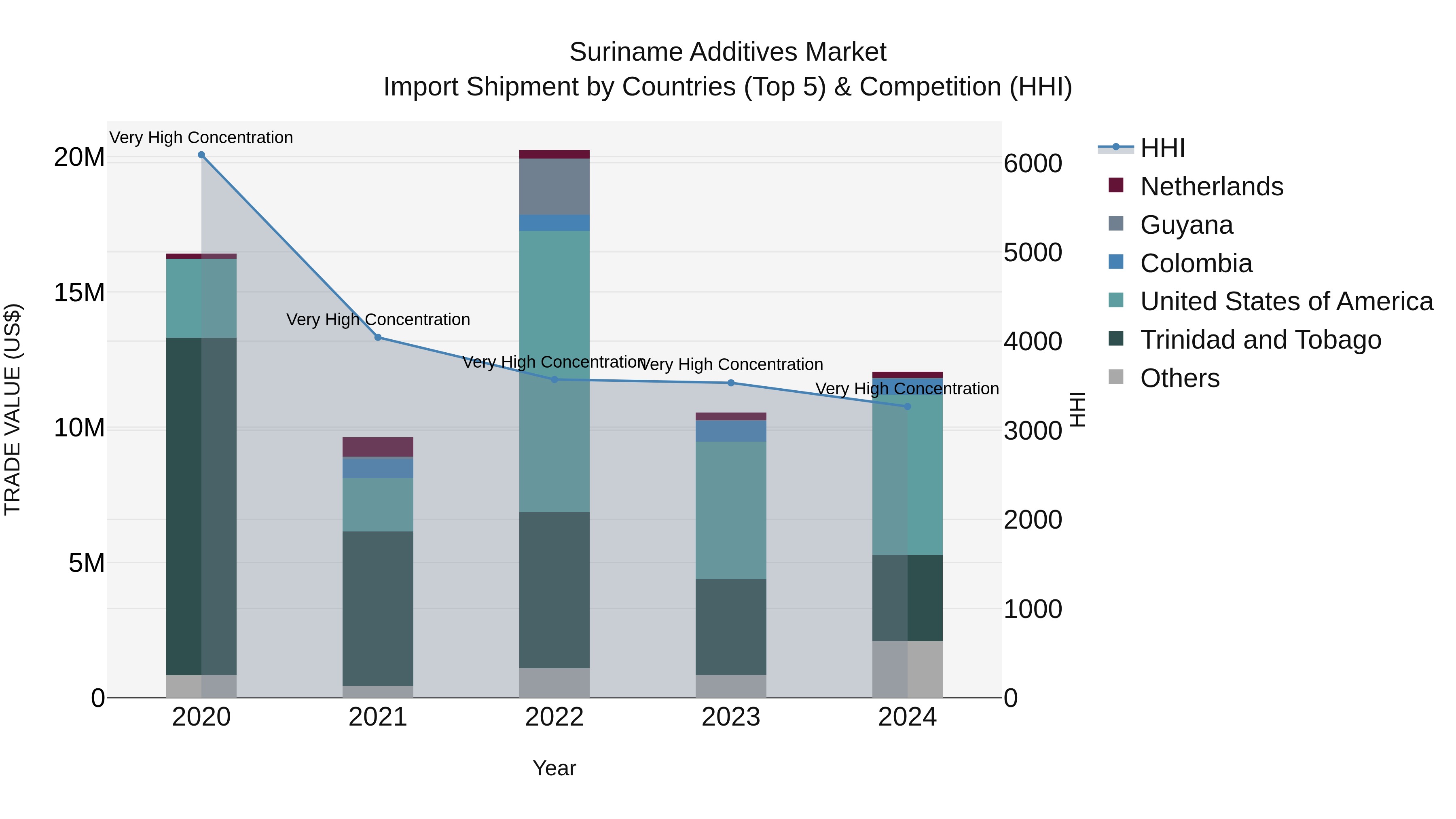 Suriname Additives Market: Top 5 Importing Countries and Market Competition (HHI) Analysis