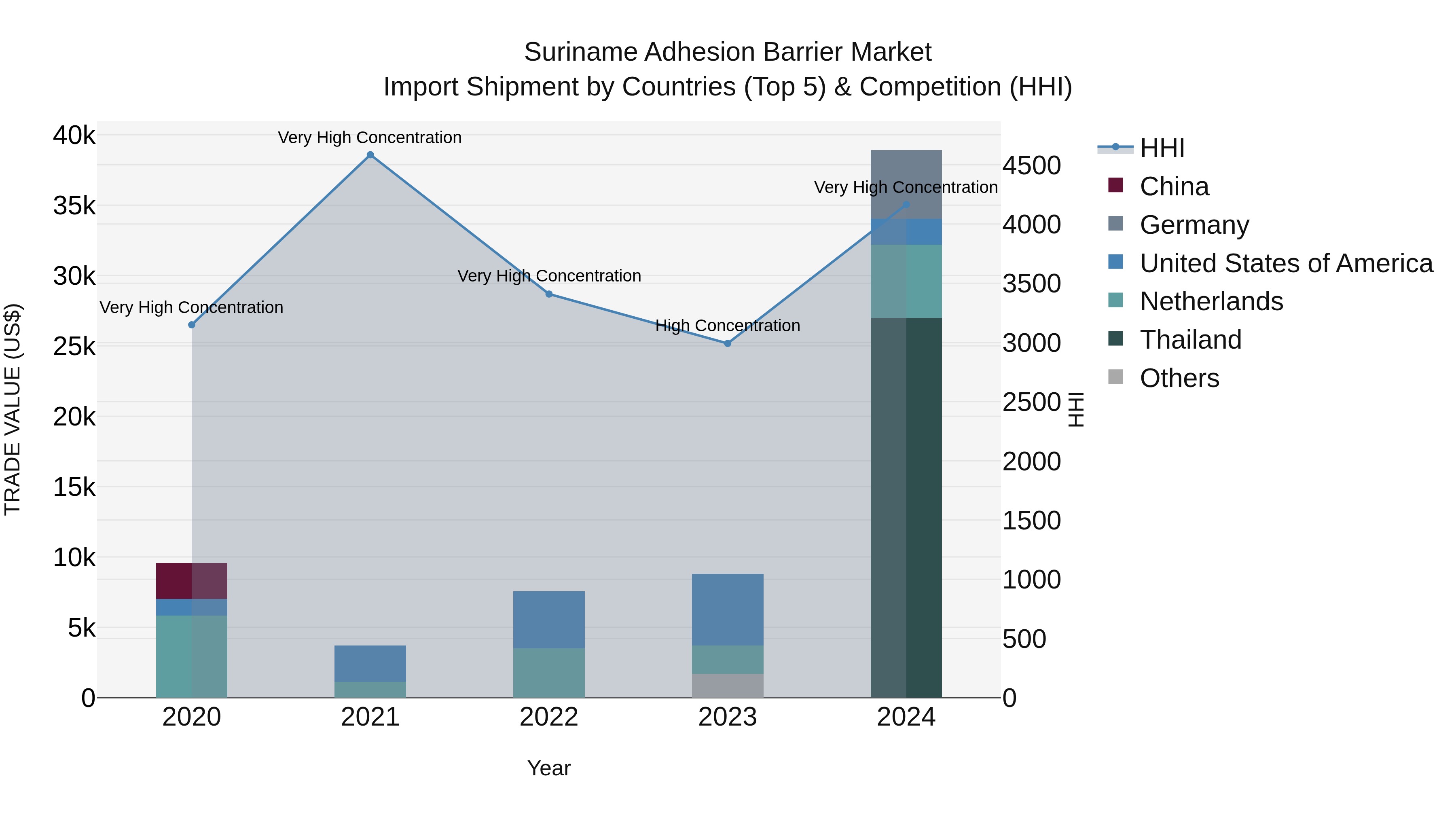 Suriname Adhesion Barrier Market: Top 5 Importing Countries and Market Competition (HHI) Analysis