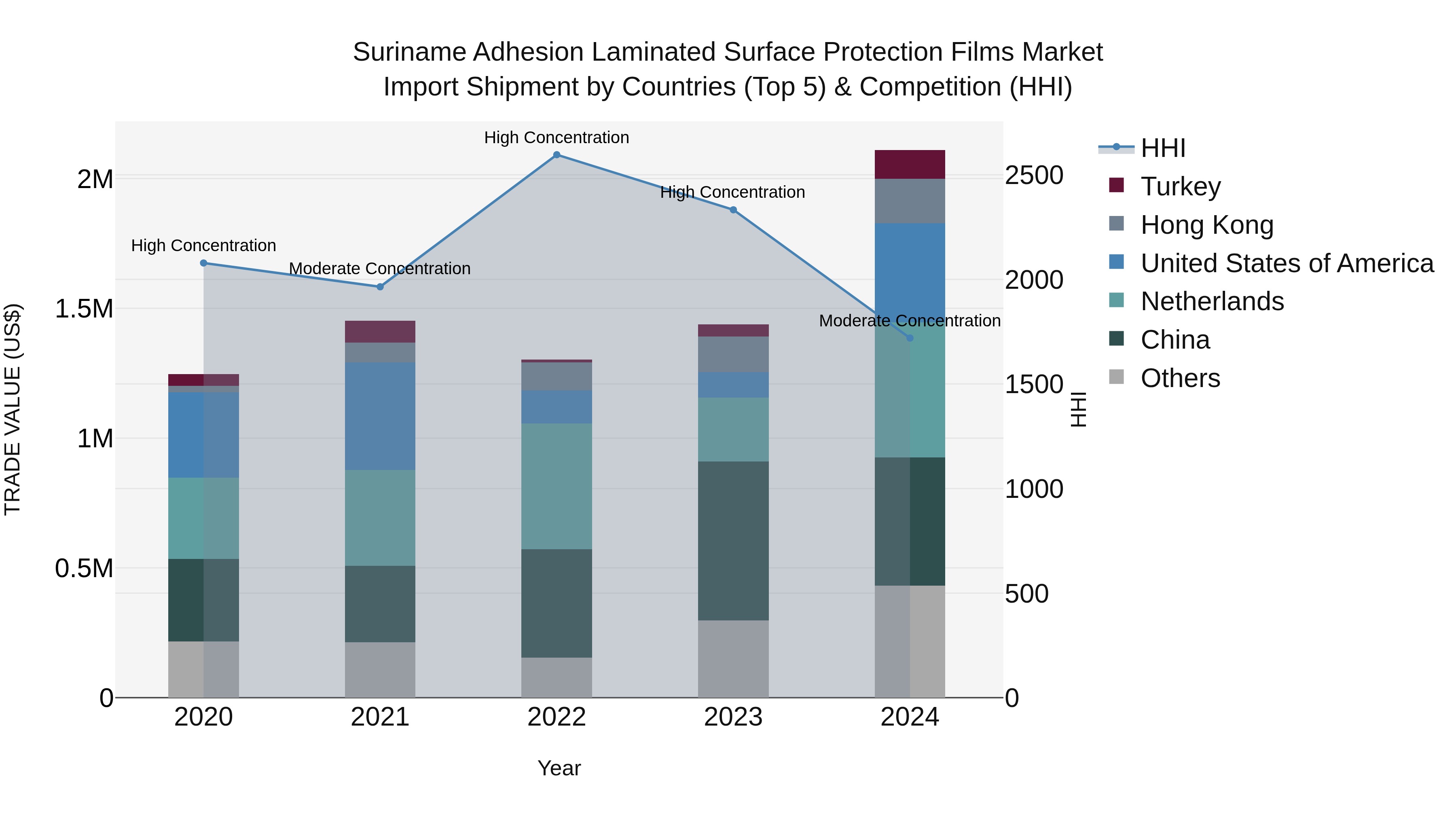 Suriname Adhesion Laminated Surface Protection Films Market: Top 5 Importing Countries and Market Competition (HHI) Analysis