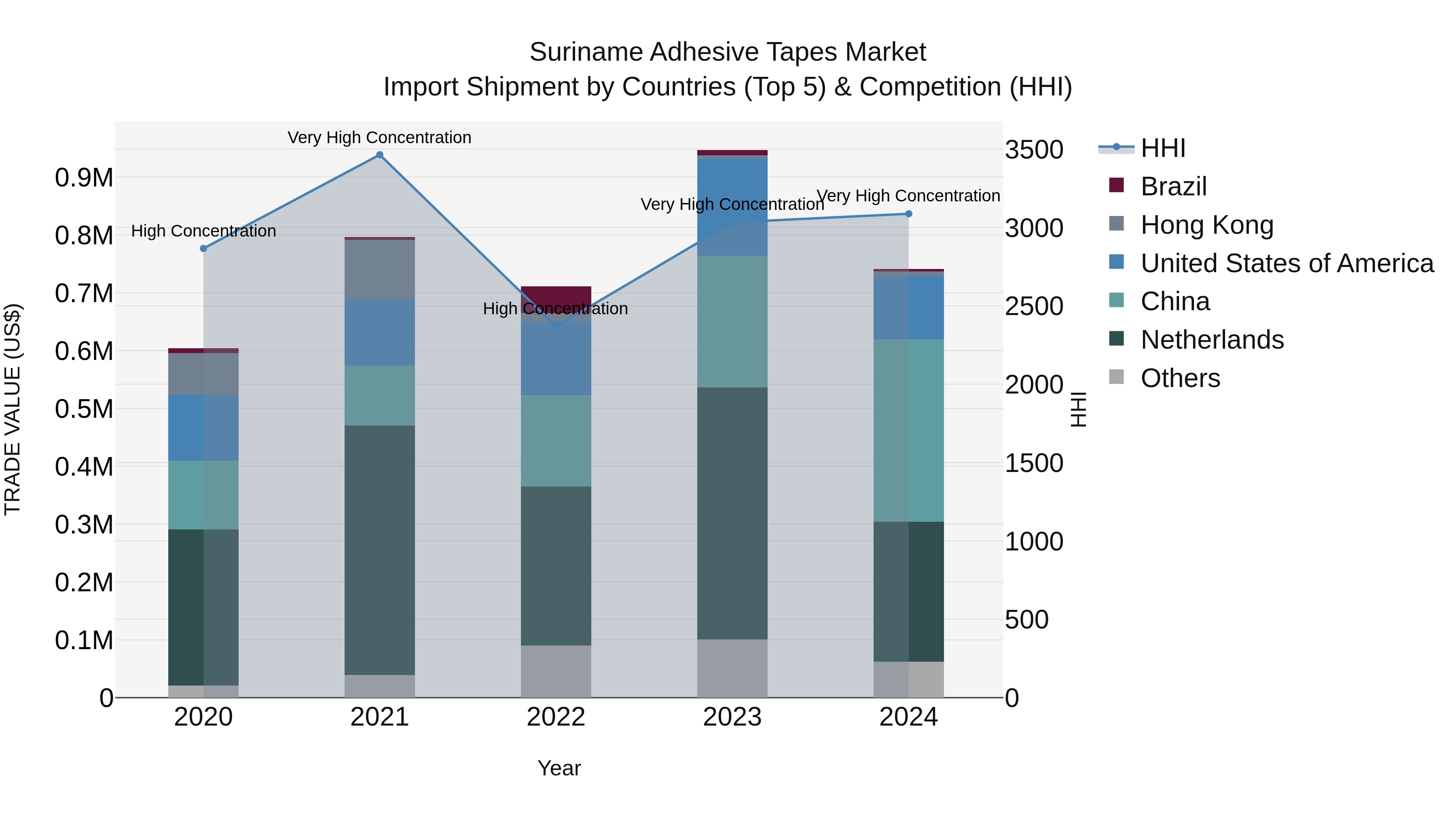 Suriname Adhesive Tapes Market: Top 5 Importing Countries and Market Competition (HHI) Analysis