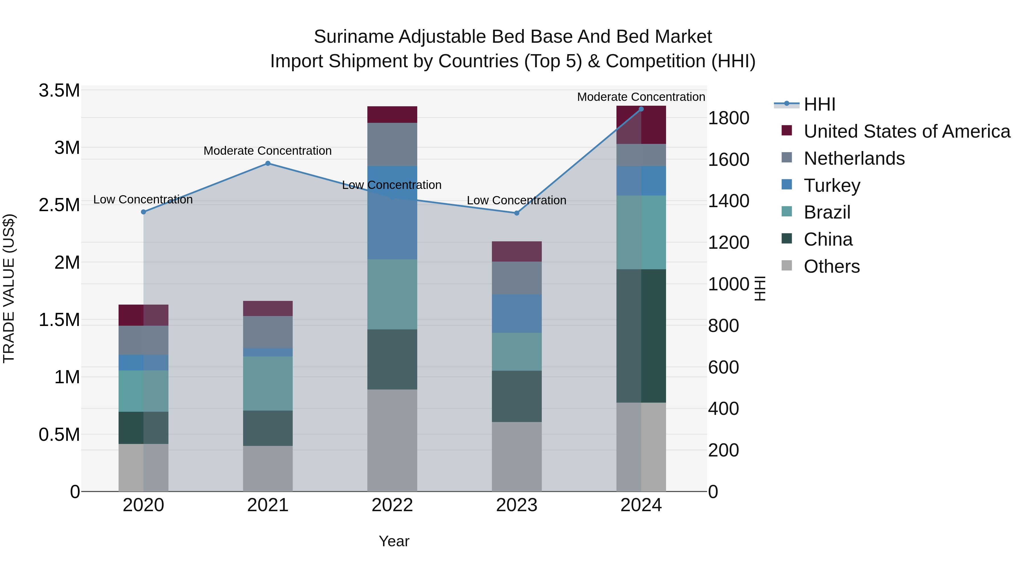 Suriname Adjustable Bed Base and Bed Market: Top 5 Importing Countries and Market Competition (HHI) Analysis