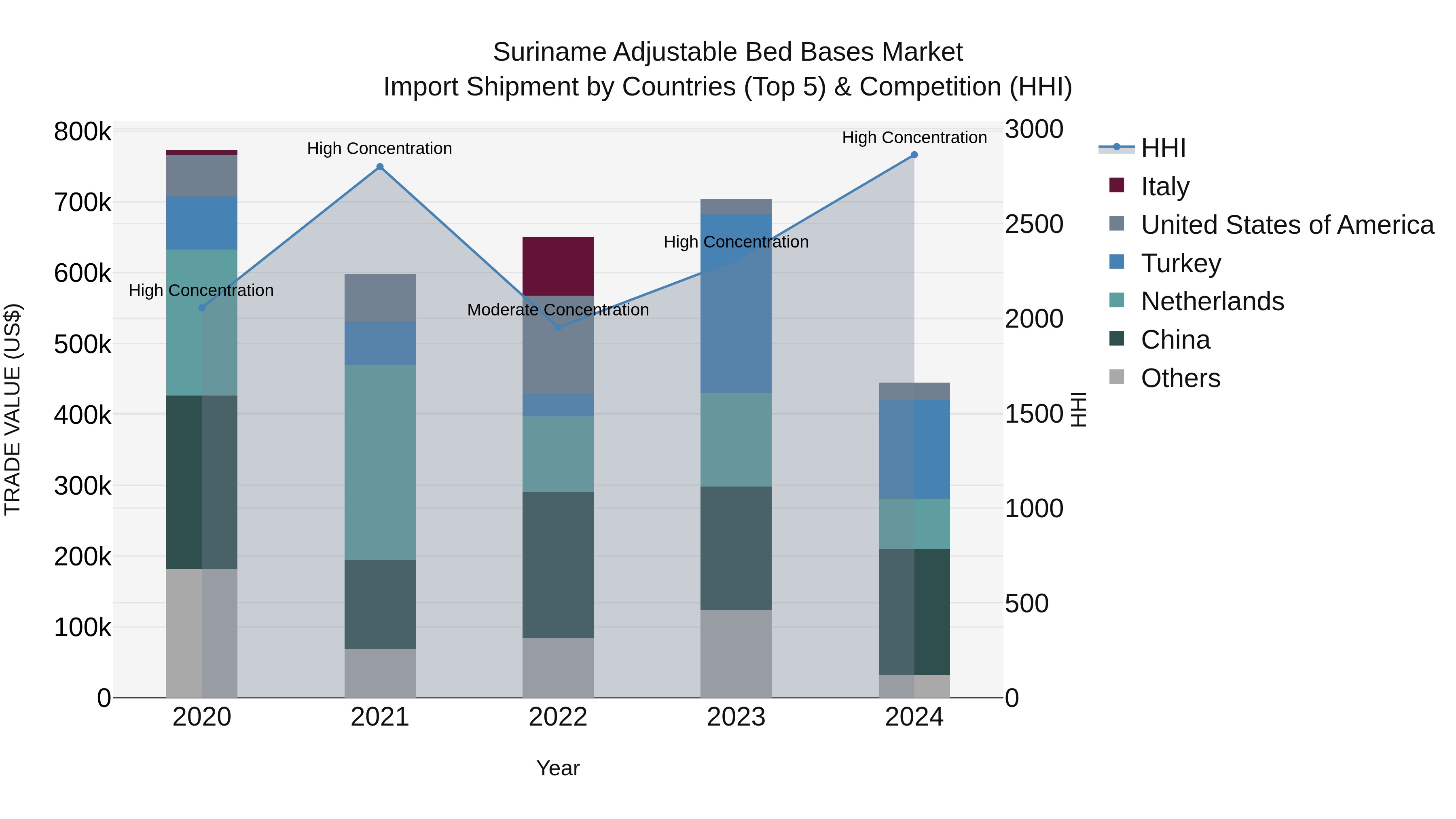 Suriname Adjustable Bed Bases Market: Top 5 Importing Countries and Market Competition (HHI) Analysis