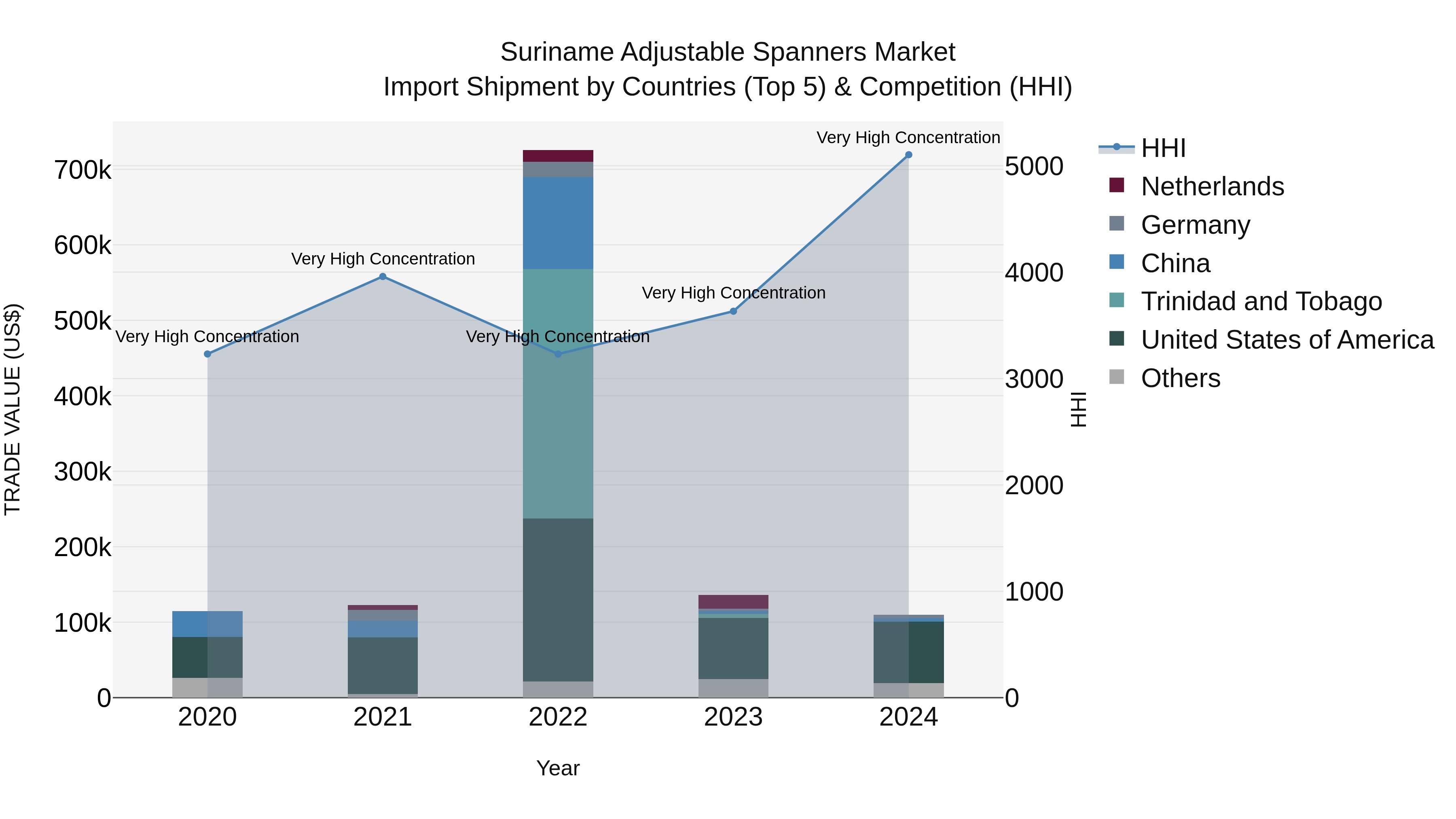Suriname Adjustable Spanners Market: Top 5 Importing Countries and Market Competition (HHI) Analysis