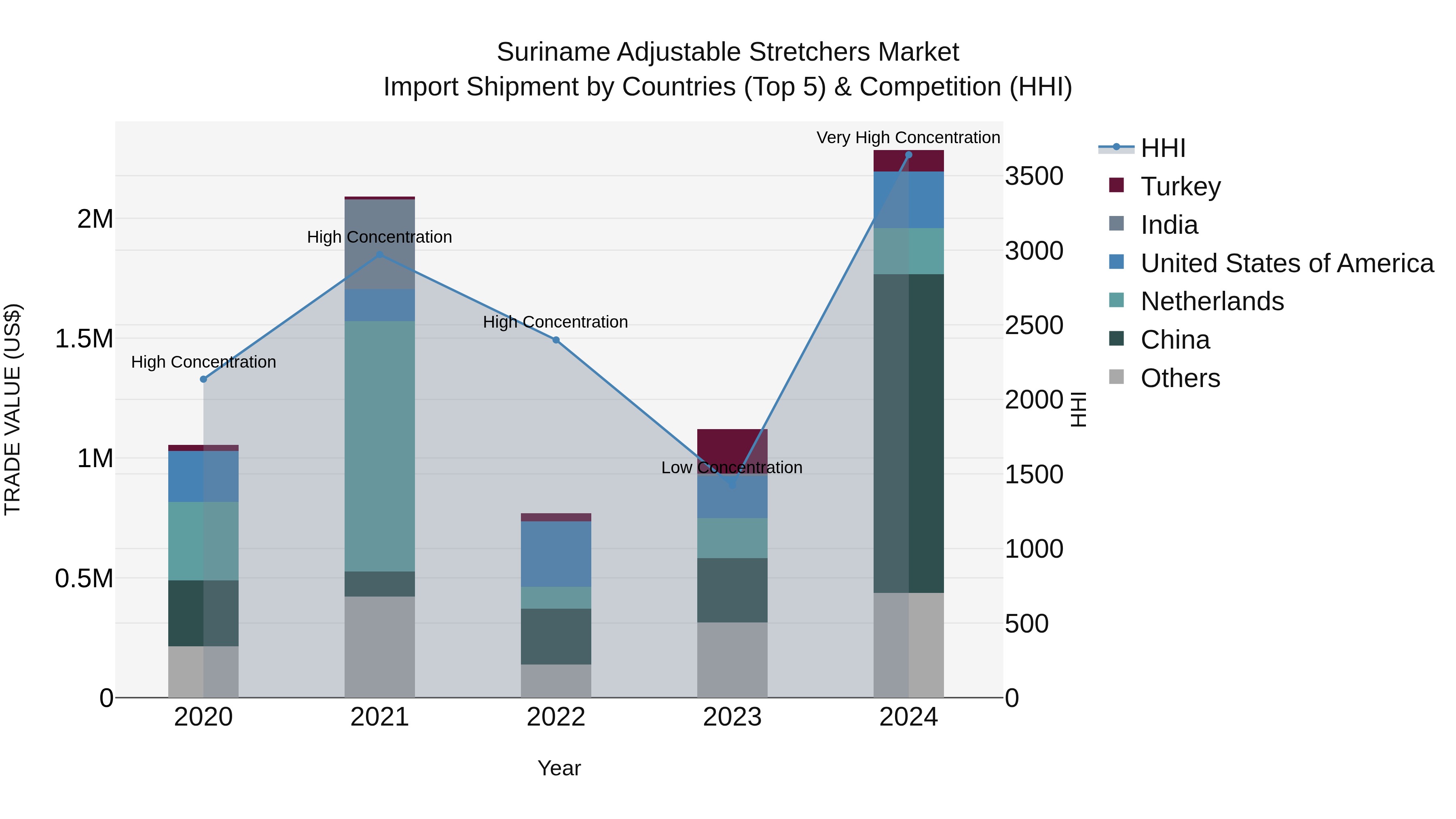 Suriname Adjustable Stretchers Market: Top 5 Importing Countries and Market Competition (HHI) Analysis