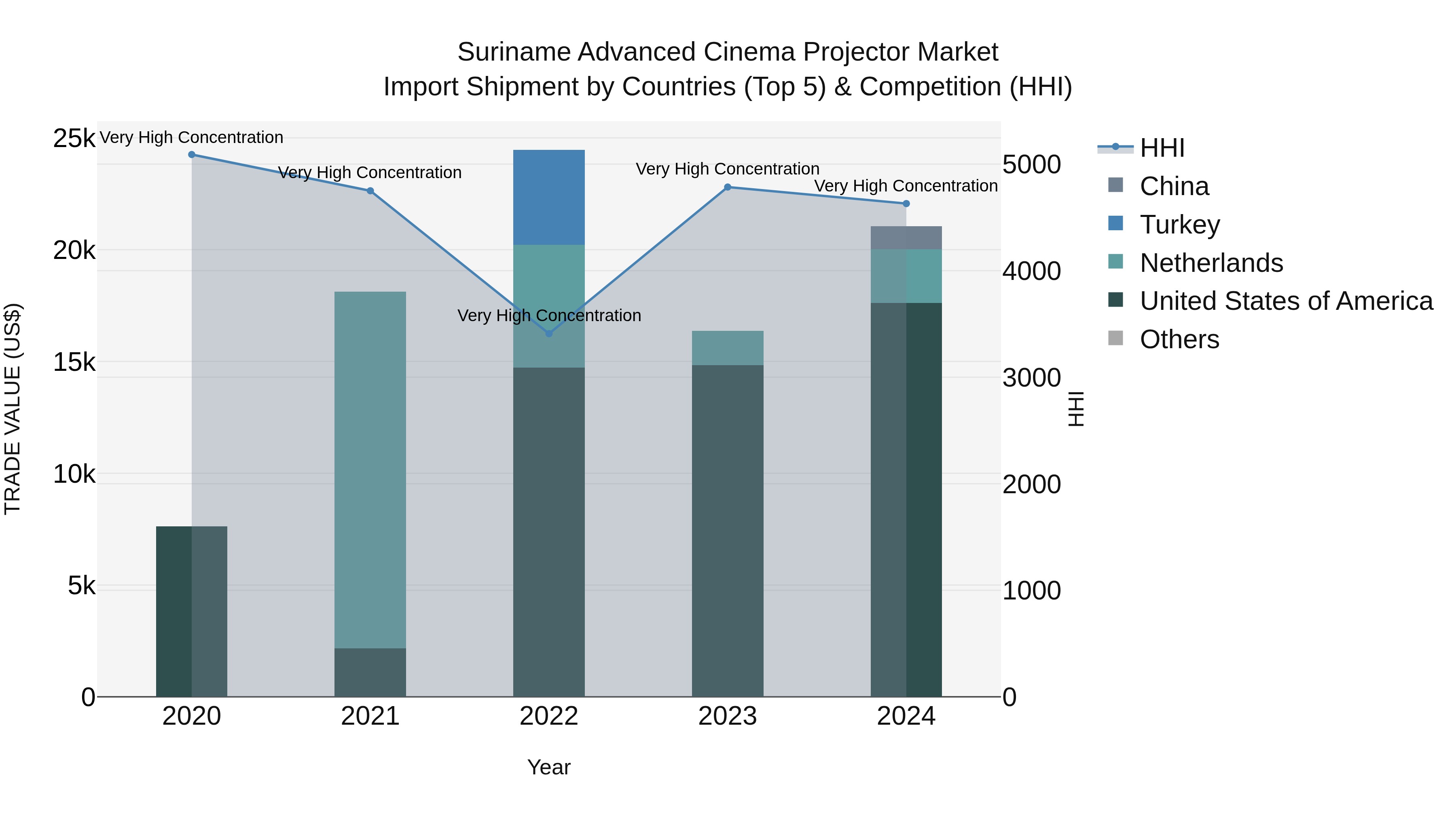 Suriname Advanced Cinema Projector Market: Top 5 Importing Countries and Market Competition (HHI) Analysis