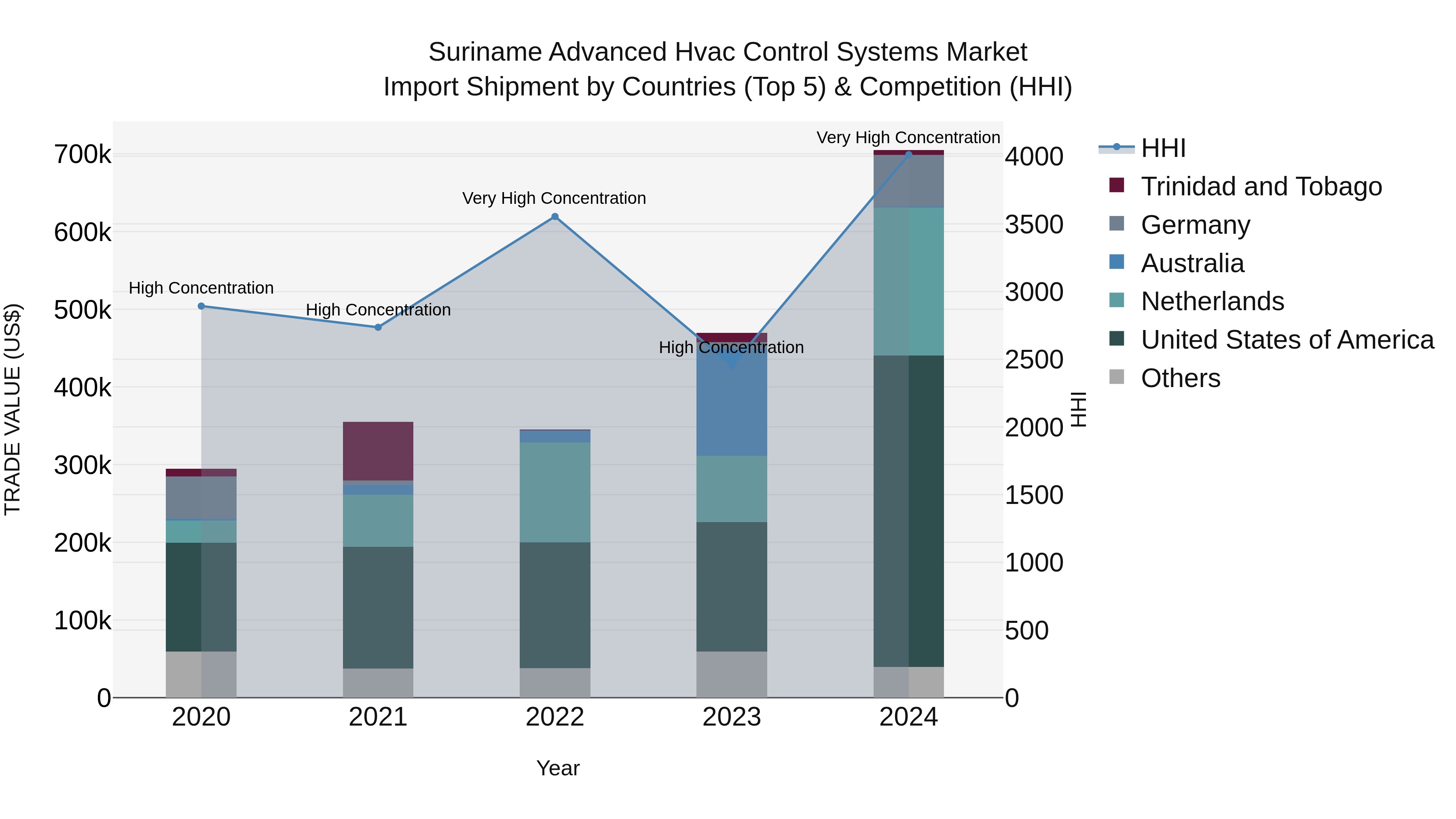 Suriname Advanced Hvac Control Systems Market: Top 5 Importing Countries and Market Competition (HHI) Analysis