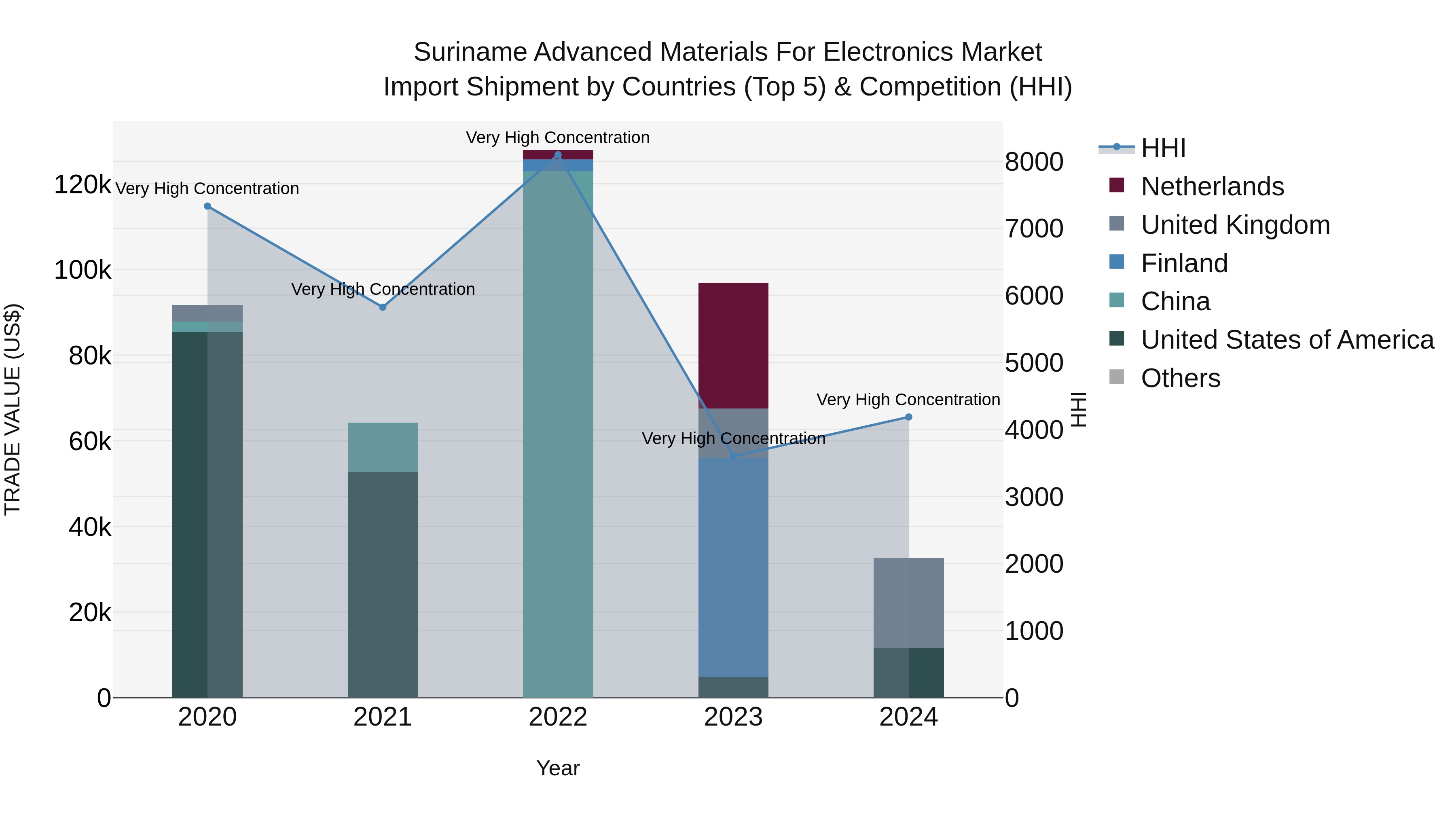 Suriname Advanced Materials for Electronics Market: Top 5 Importing Countries and Market Competition (HHI) Analysis