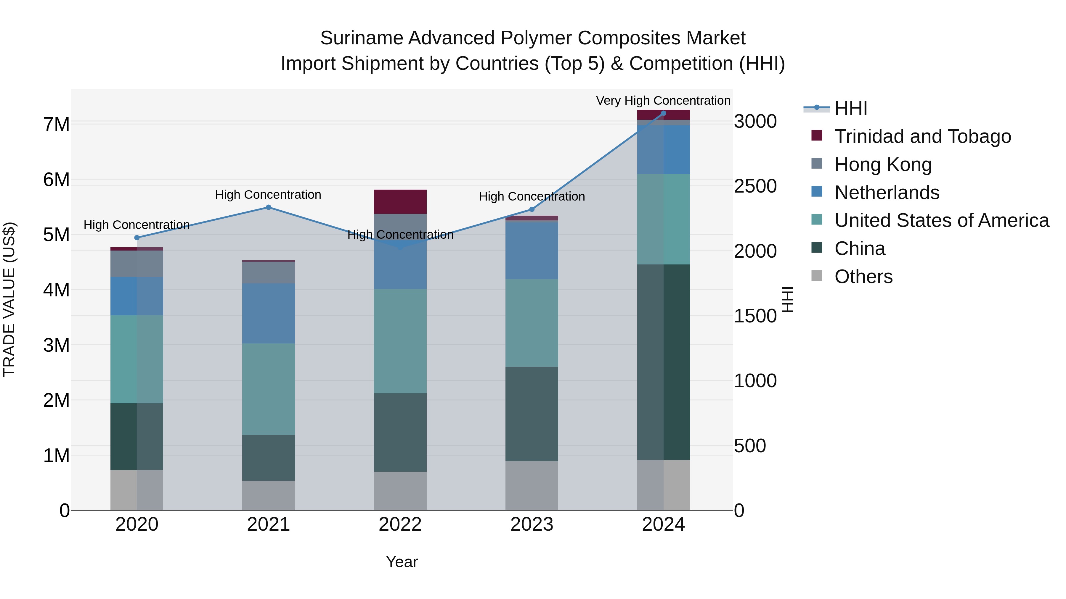 Suriname Advanced Polymer Composites Market: Top 5 Importing Countries and Market Competition (HHI) Analysis