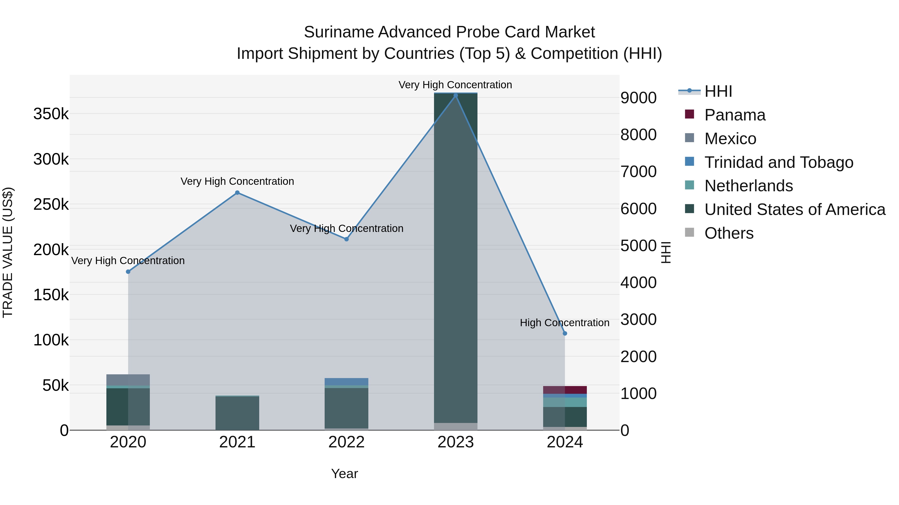 Suriname Advanced Probe Card Market: Top 5 Importing Countries and Market Competition (HHI) Analysis