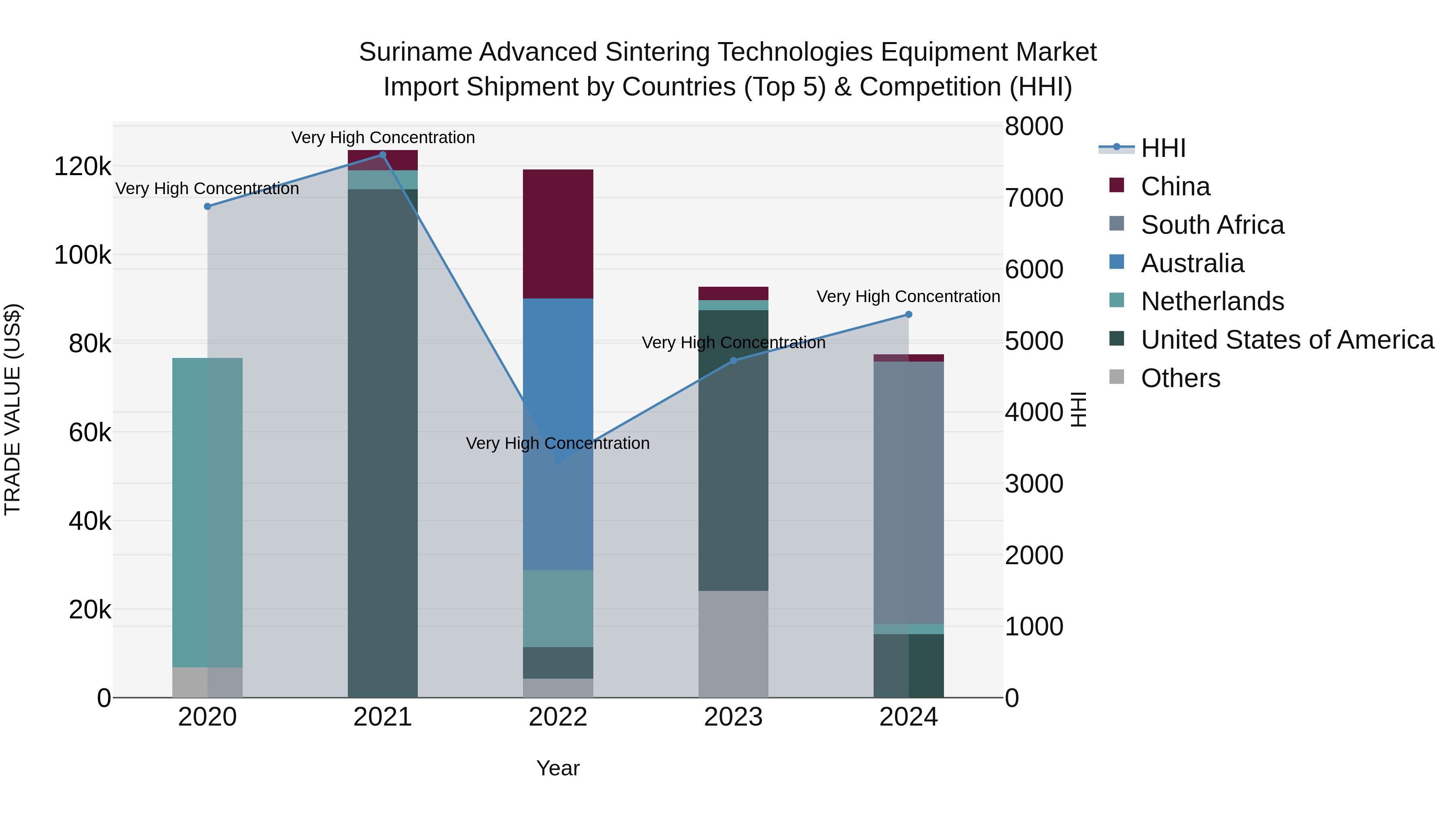 Suriname Advanced Sintering Technologies Equipment Market: Top 5 Importing Countries and Market Competition (HHI) Analysis