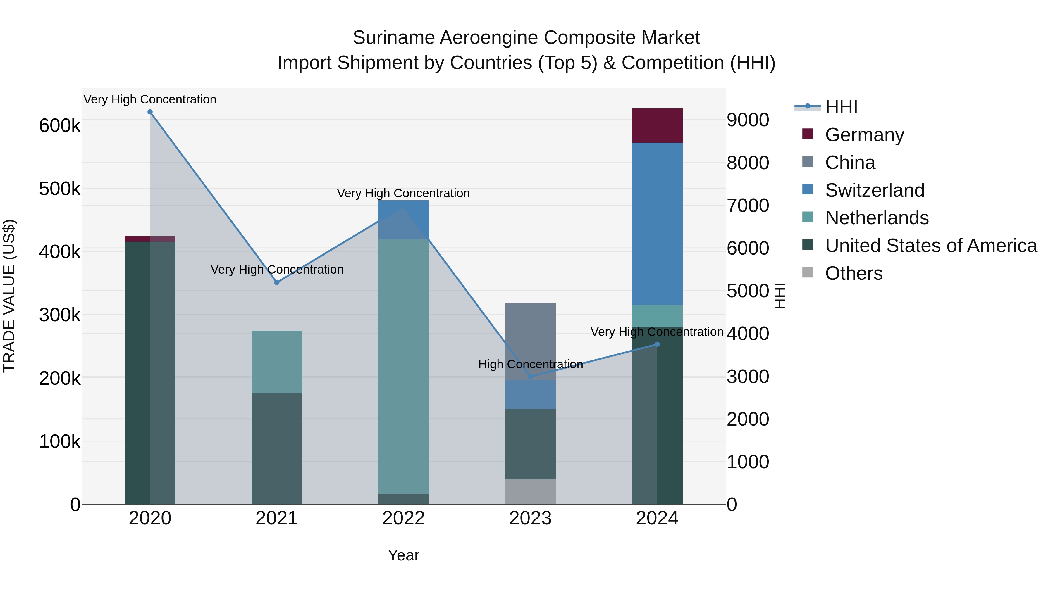 Suriname Aeroengine Composite Market: Top 5 Importing Countries and Market Competition (HHI) Analysis