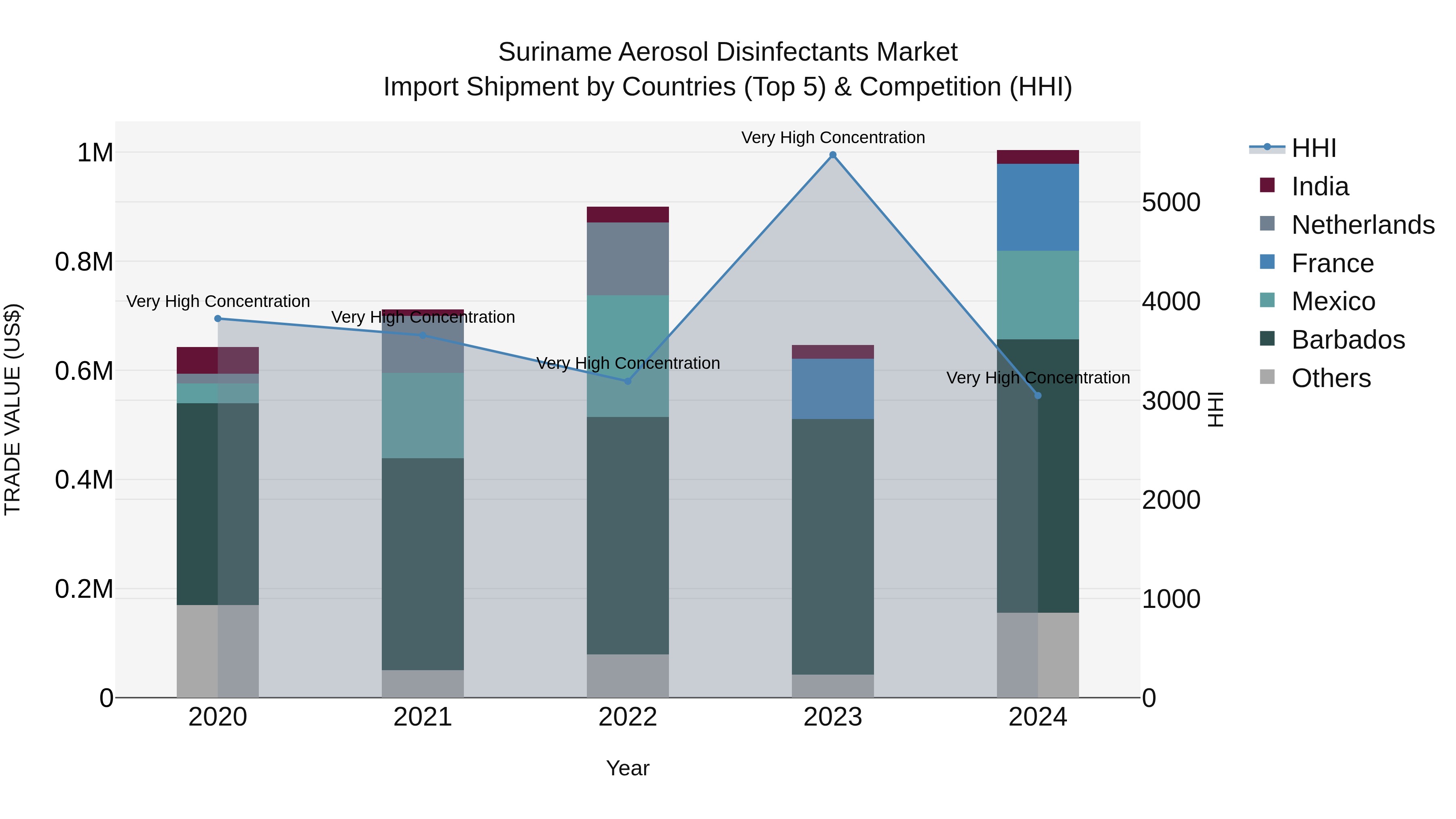 Suriname Aerosol Disinfectants Market: Top 5 Importing Countries and Market Competition (HHI) Analysis