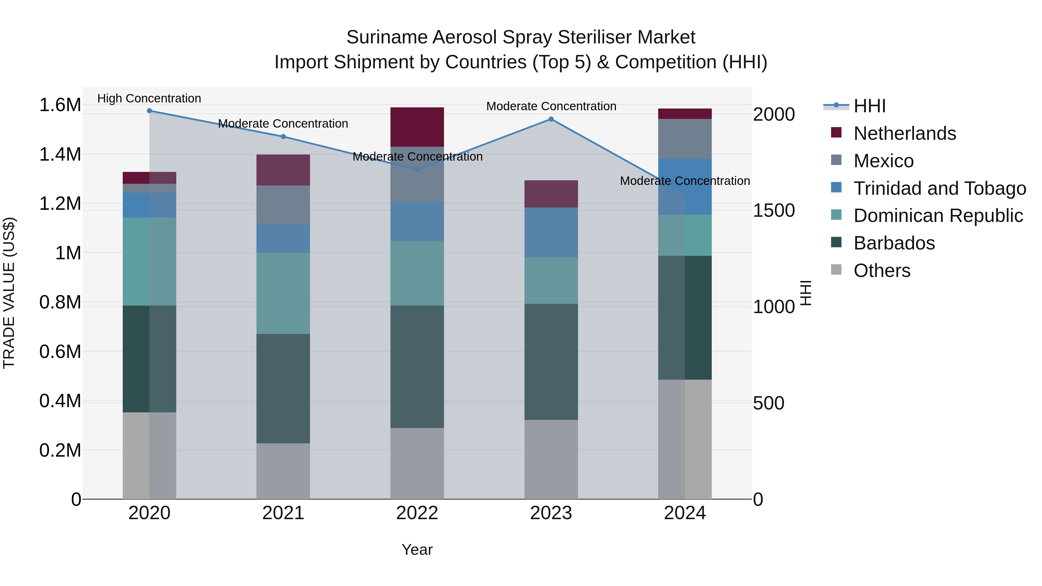 Suriname Aerosol Spray Steriliser Market: Top 5 Importing Countries and Market Competition (HHI) Analysis