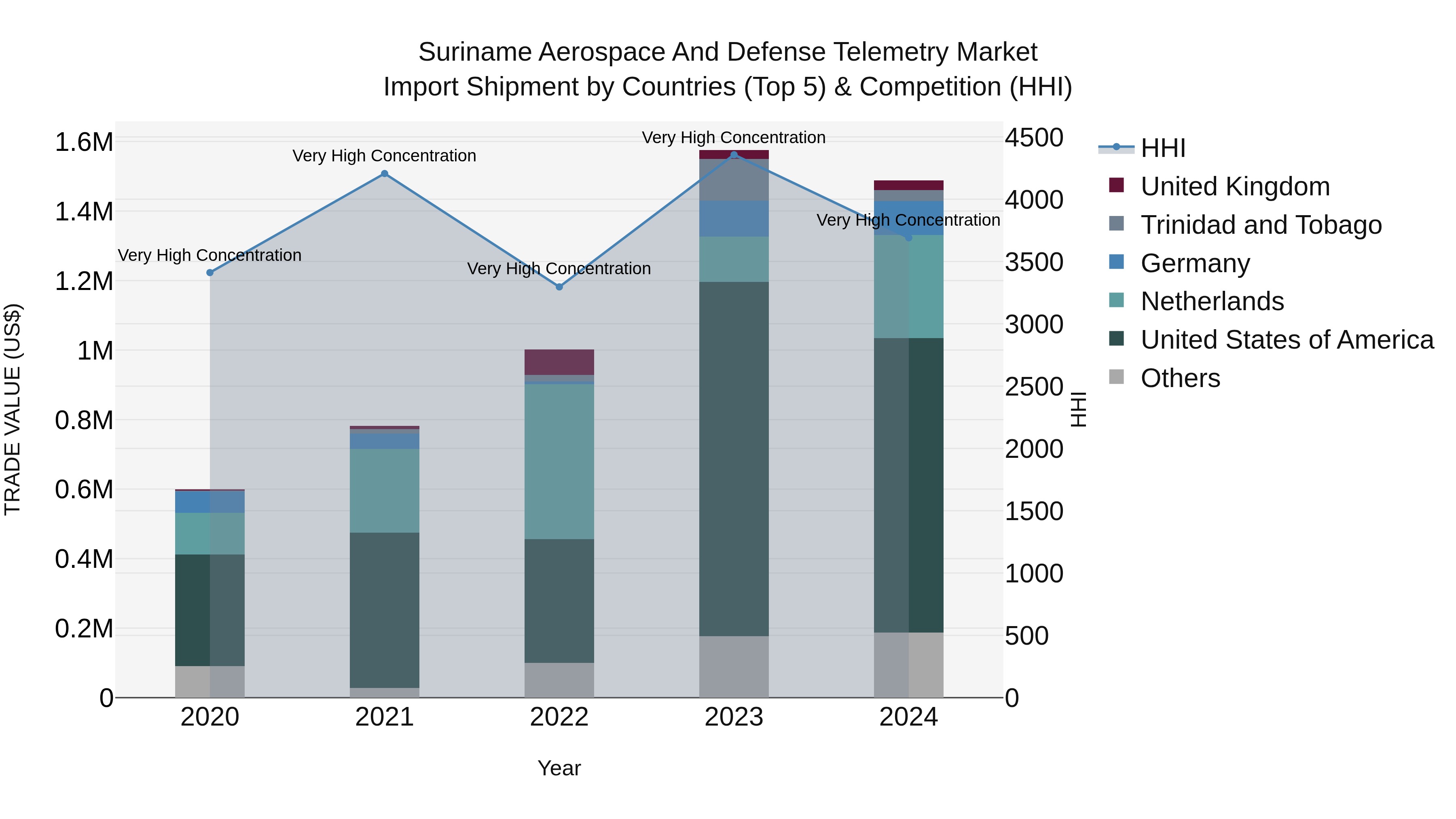 Suriname Aerospace and Defense Telemetry Market: Top 5 Importing Countries and Market Competition (HHI) Analysis