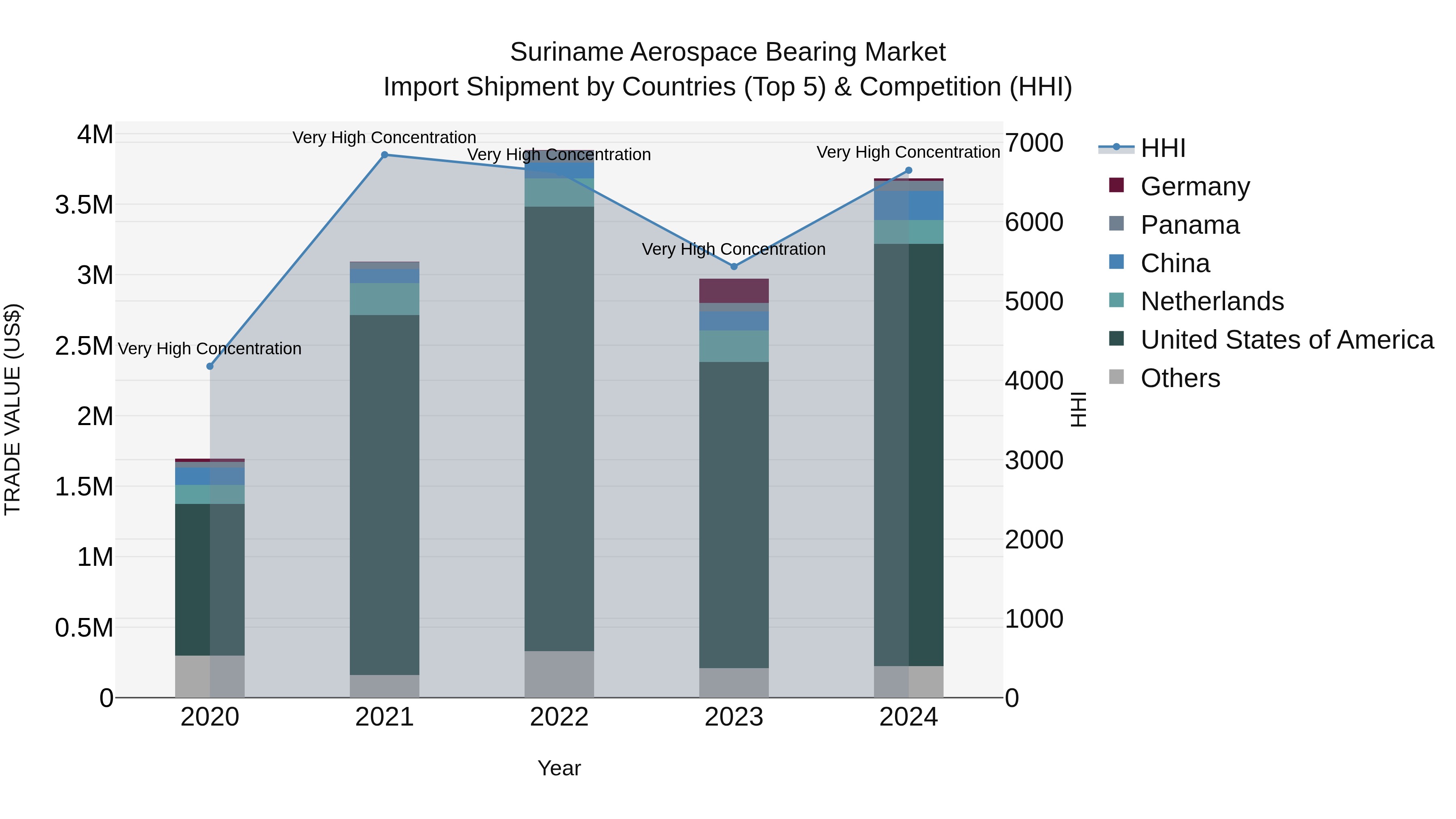 Suriname Aerospace Bearing Market: Top 5 Importing Countries and Market Competition (HHI) Analysis