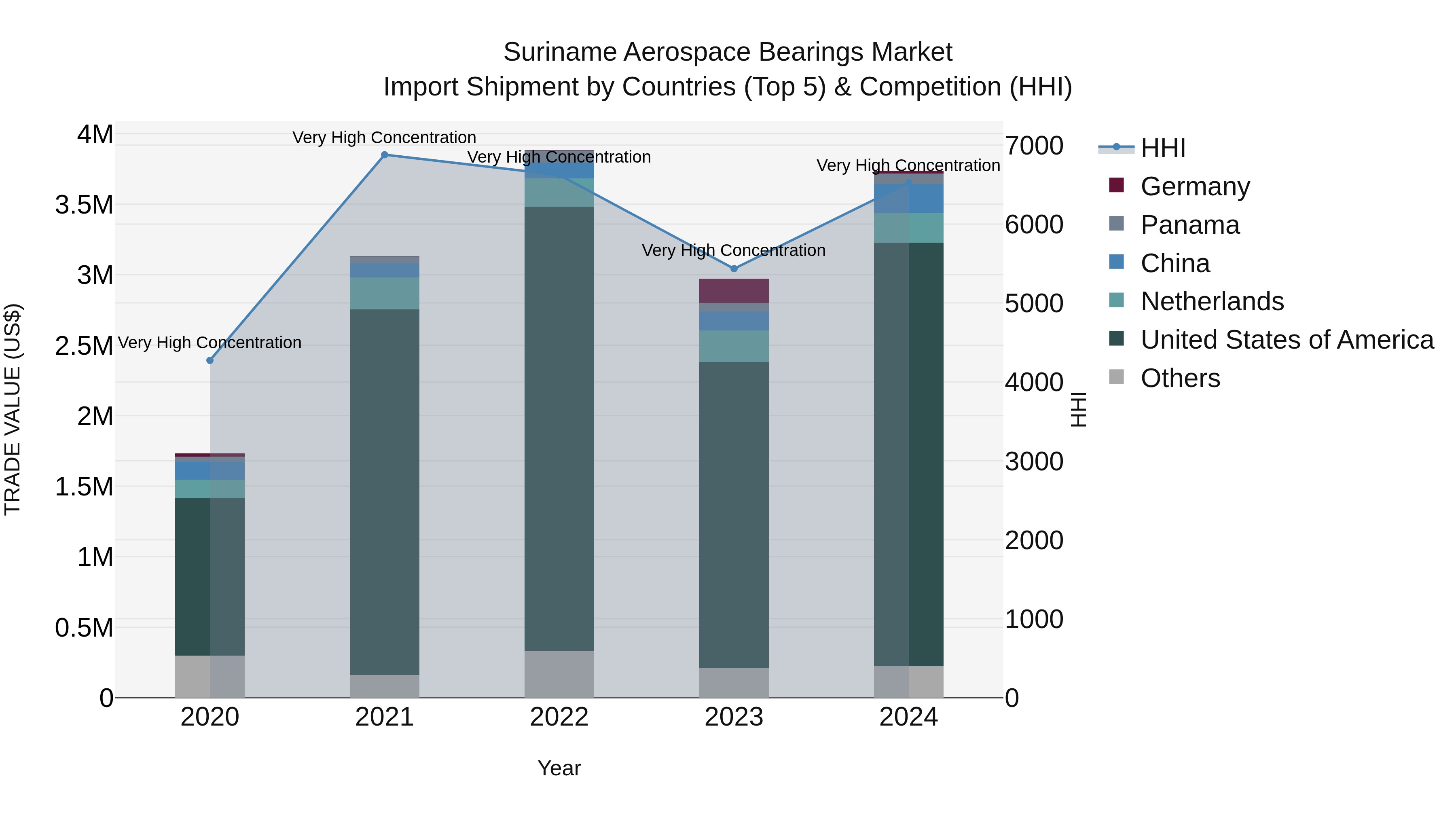 Suriname Aerospace Bearings Market: Top 5 Importing Countries and Market Competition (HHI) Analysis