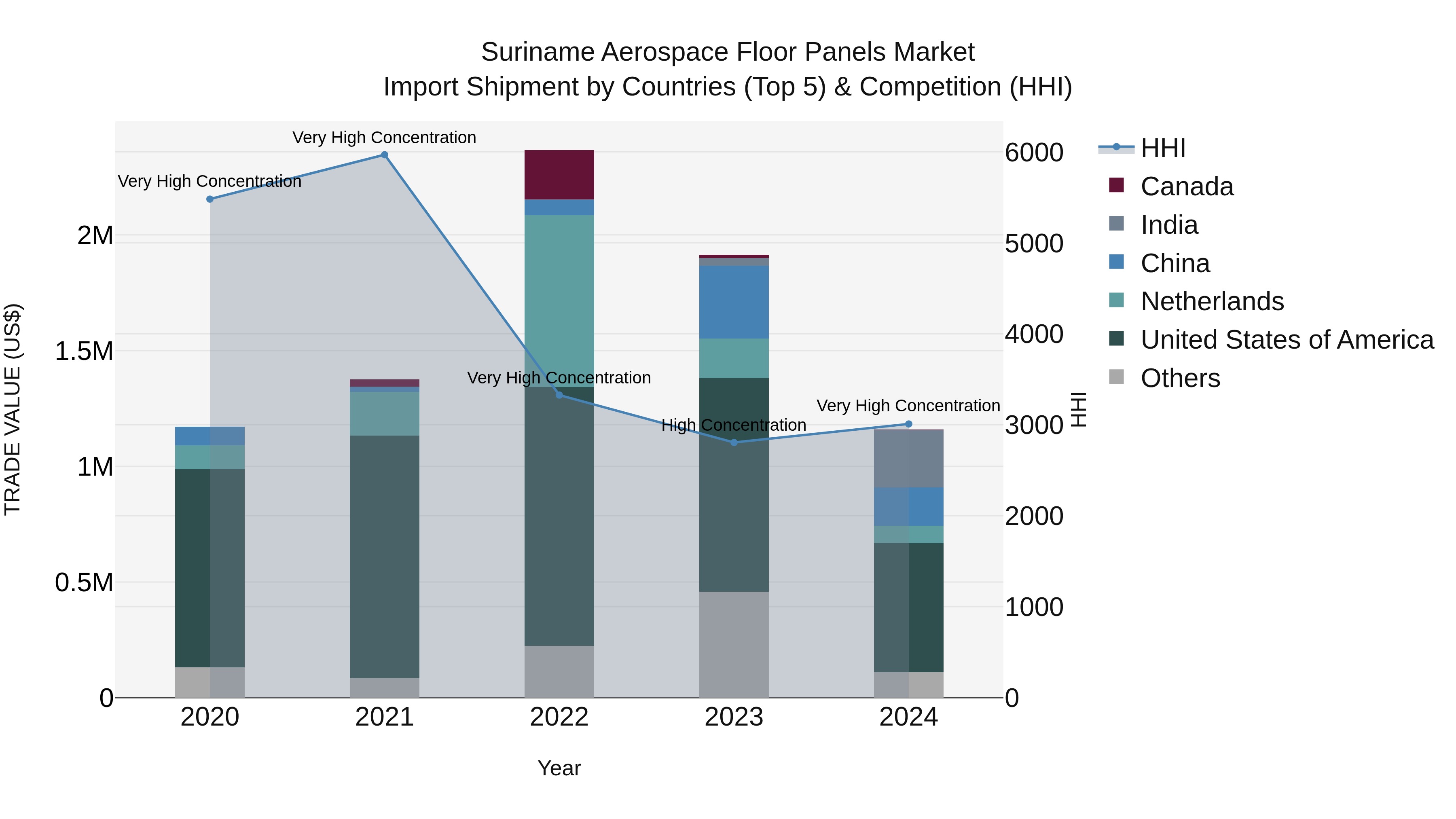 Suriname Aerospace Floor Panels Market: Top 5 Importing Countries and Market Competition (HHI) Analysis