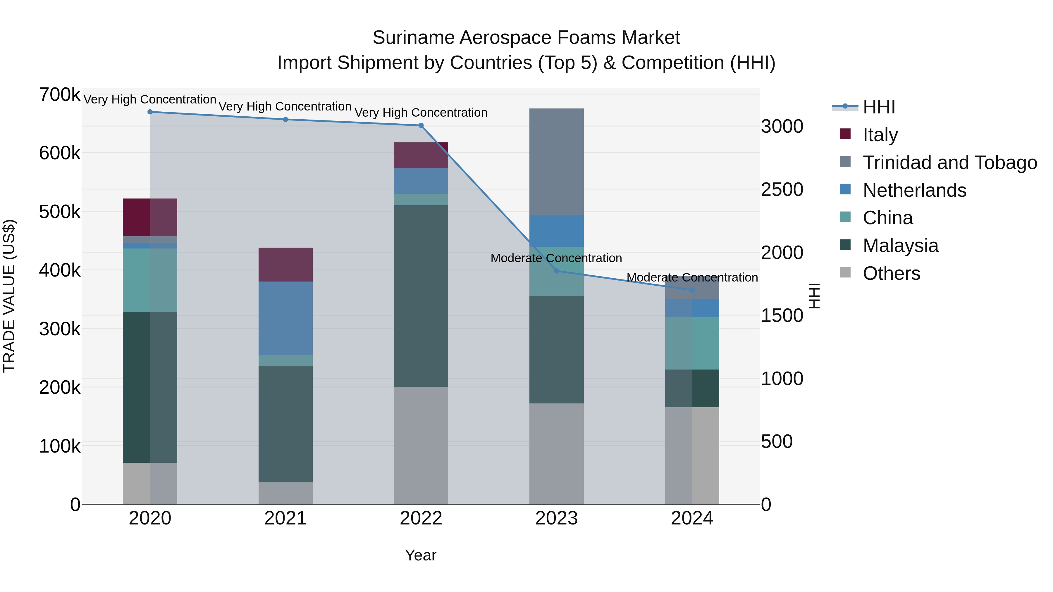 Suriname Aerospace Foams Market: Top 5 Importing Countries and Market Competition (HHI) Analysis