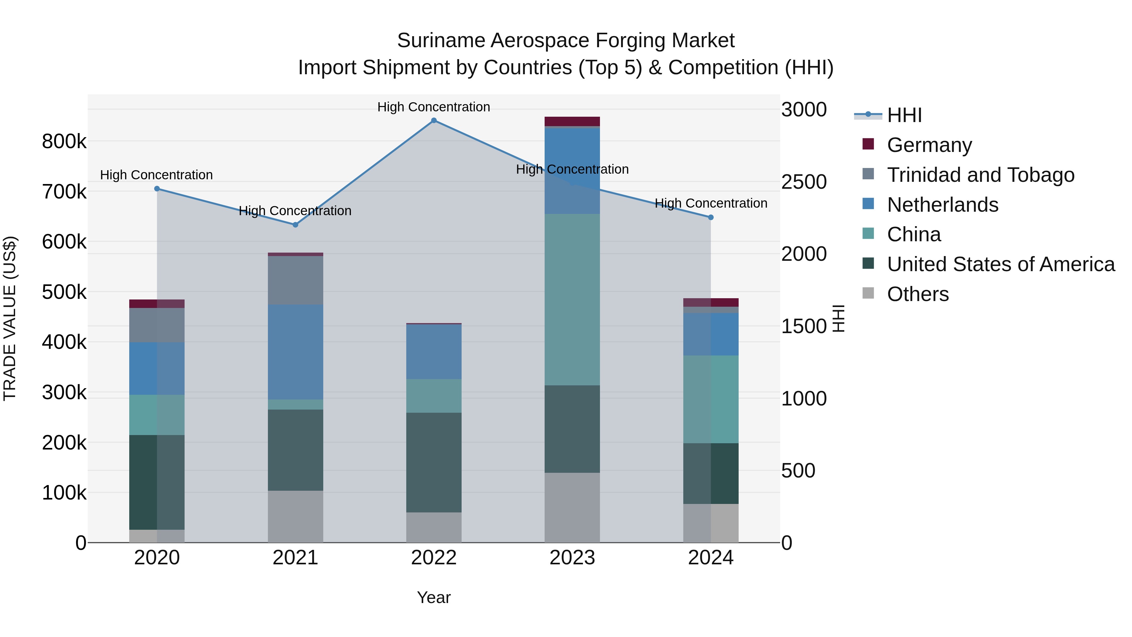 Suriname Aerospace Forging Market: Top 5 Importing Countries and Market Competition (HHI) Analysis