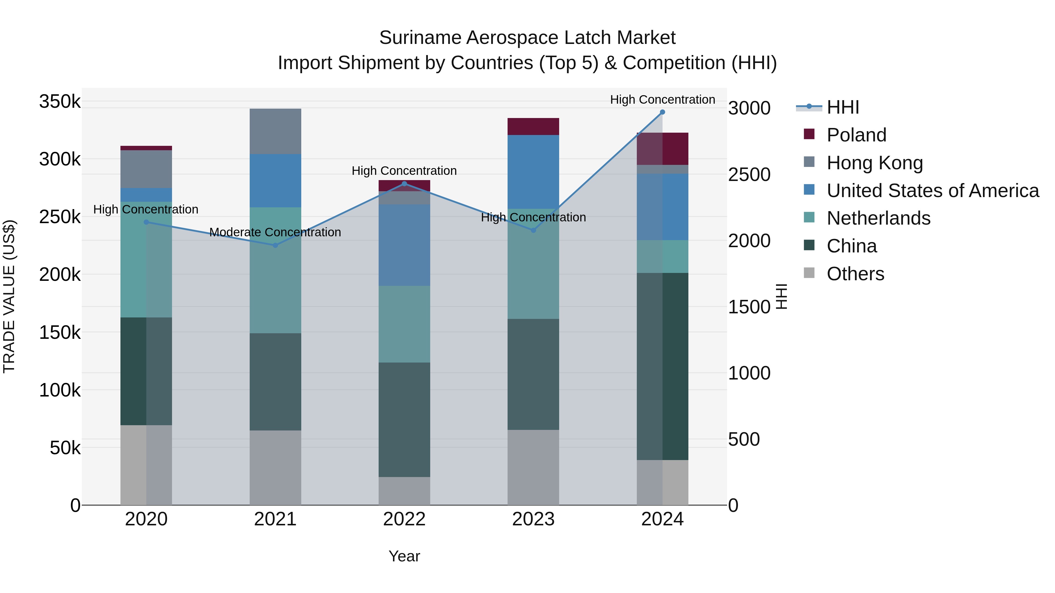 Suriname Aerospace Latch Market: Top 5 Importing Countries and Market Competition (HHI) Analysis
