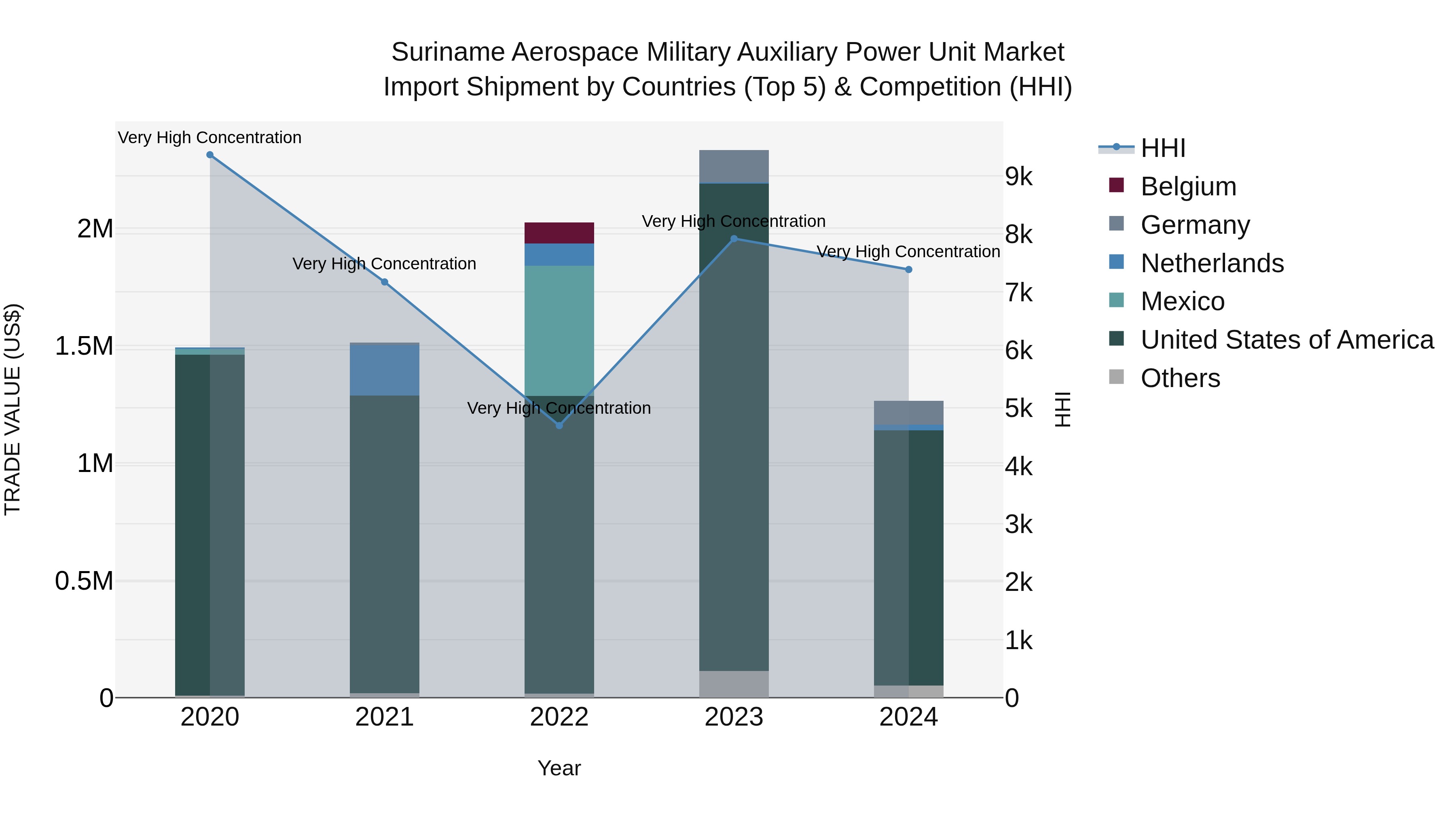 Suriname Aerospace Military Auxiliary Power Unit Market: Top 5 Importing Countries and Market Competition (HHI) Analysis