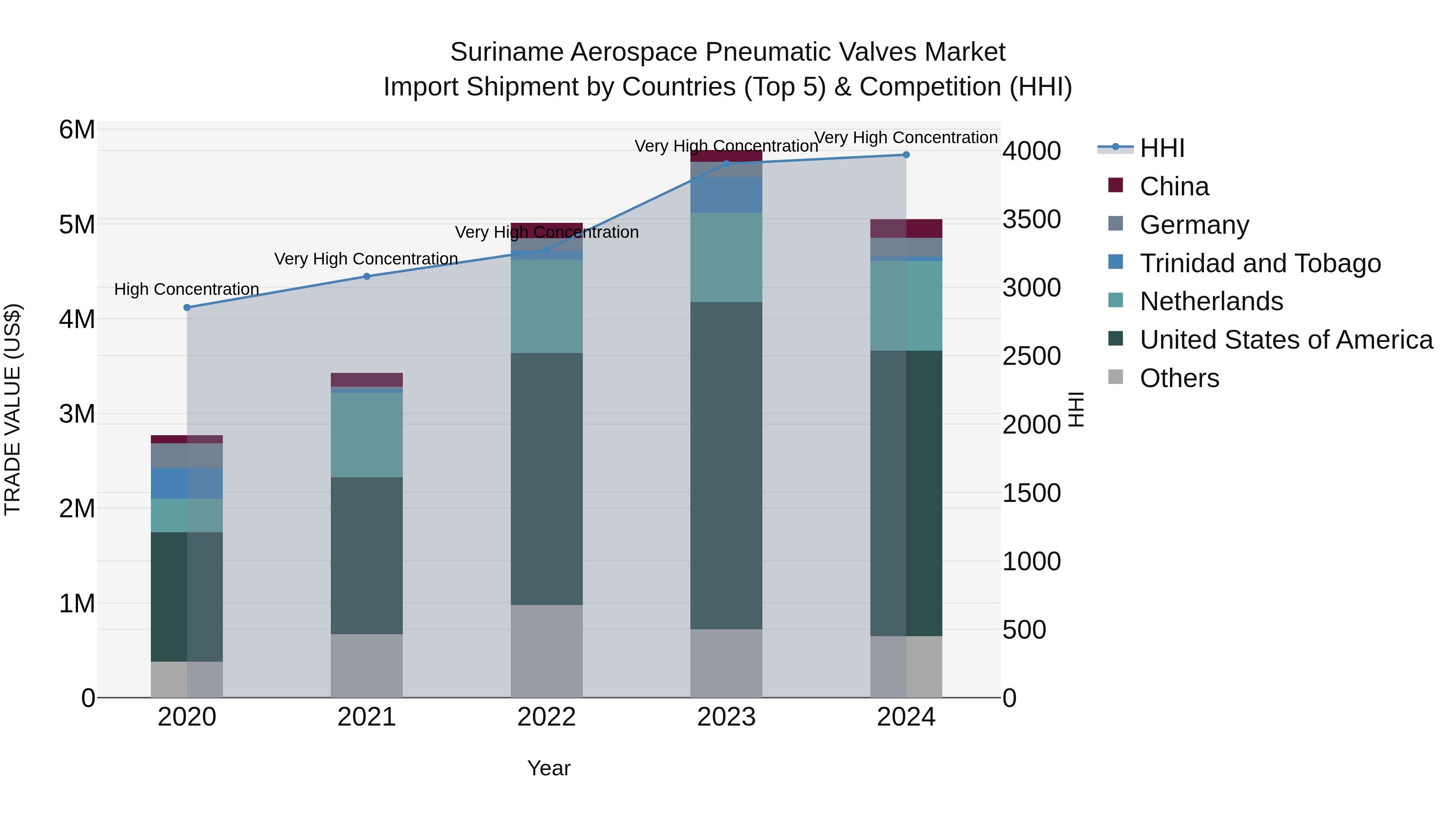 Suriname Aerospace Pneumatic Valves Market: Top 5 Importing Countries and Market Competition (HHI) Analysis