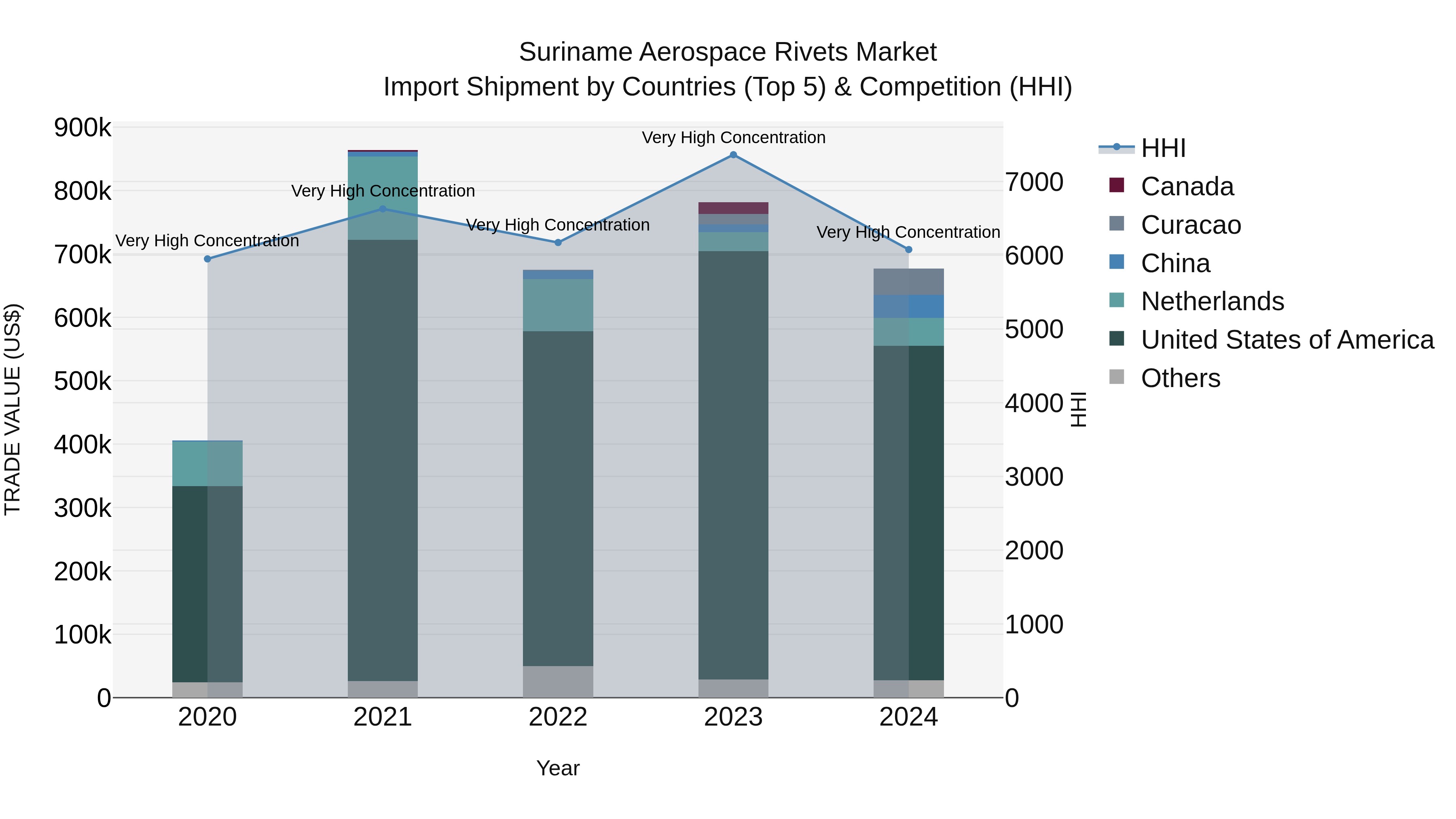 Suriname Aerospace Rivets Market: Top 5 Importing Countries and Market Competition (HHI) Analysis