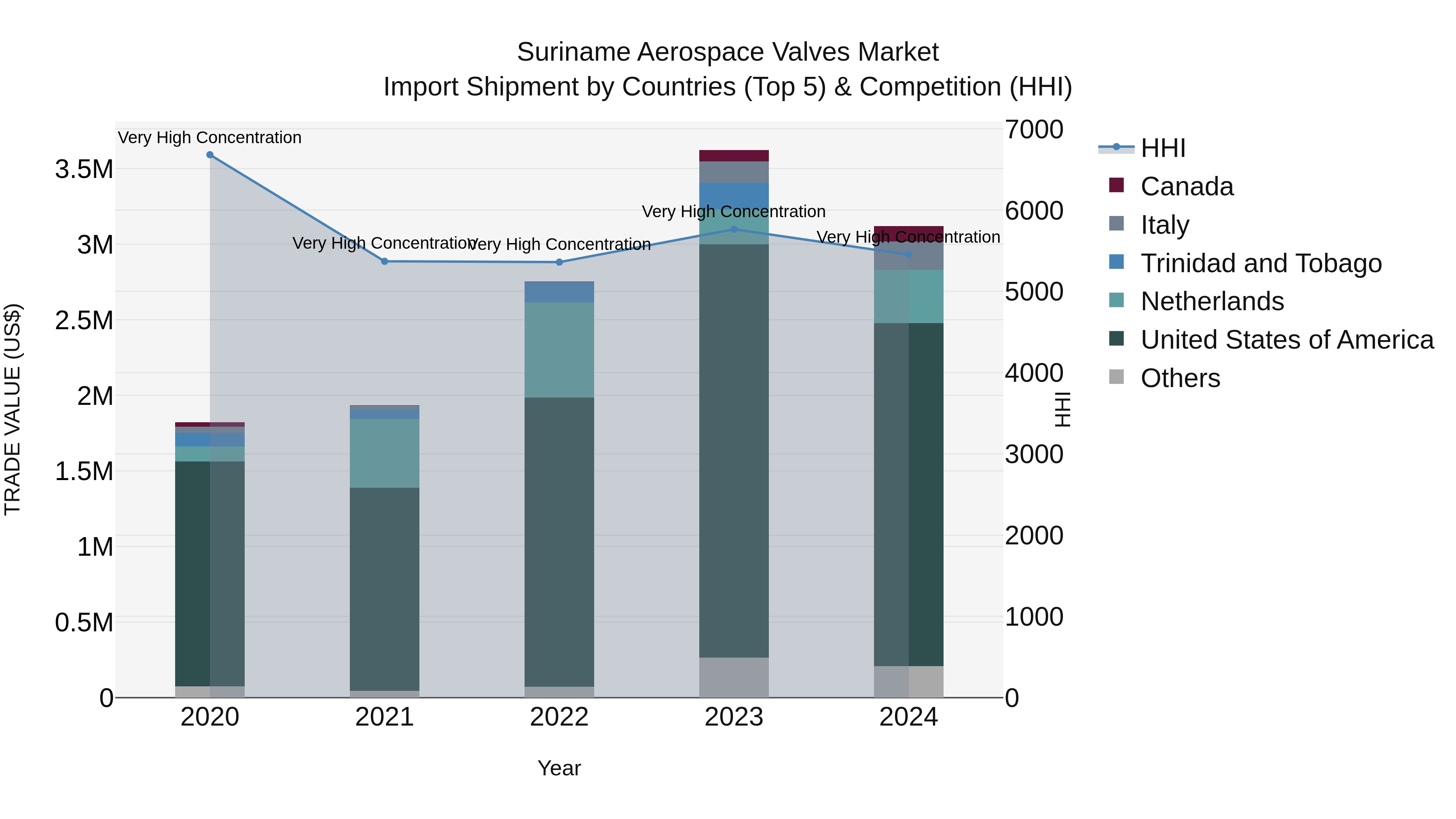 Suriname Aerospace Valves Market: Top 5 Importing Countries and Market Competition (HHI) Analysis