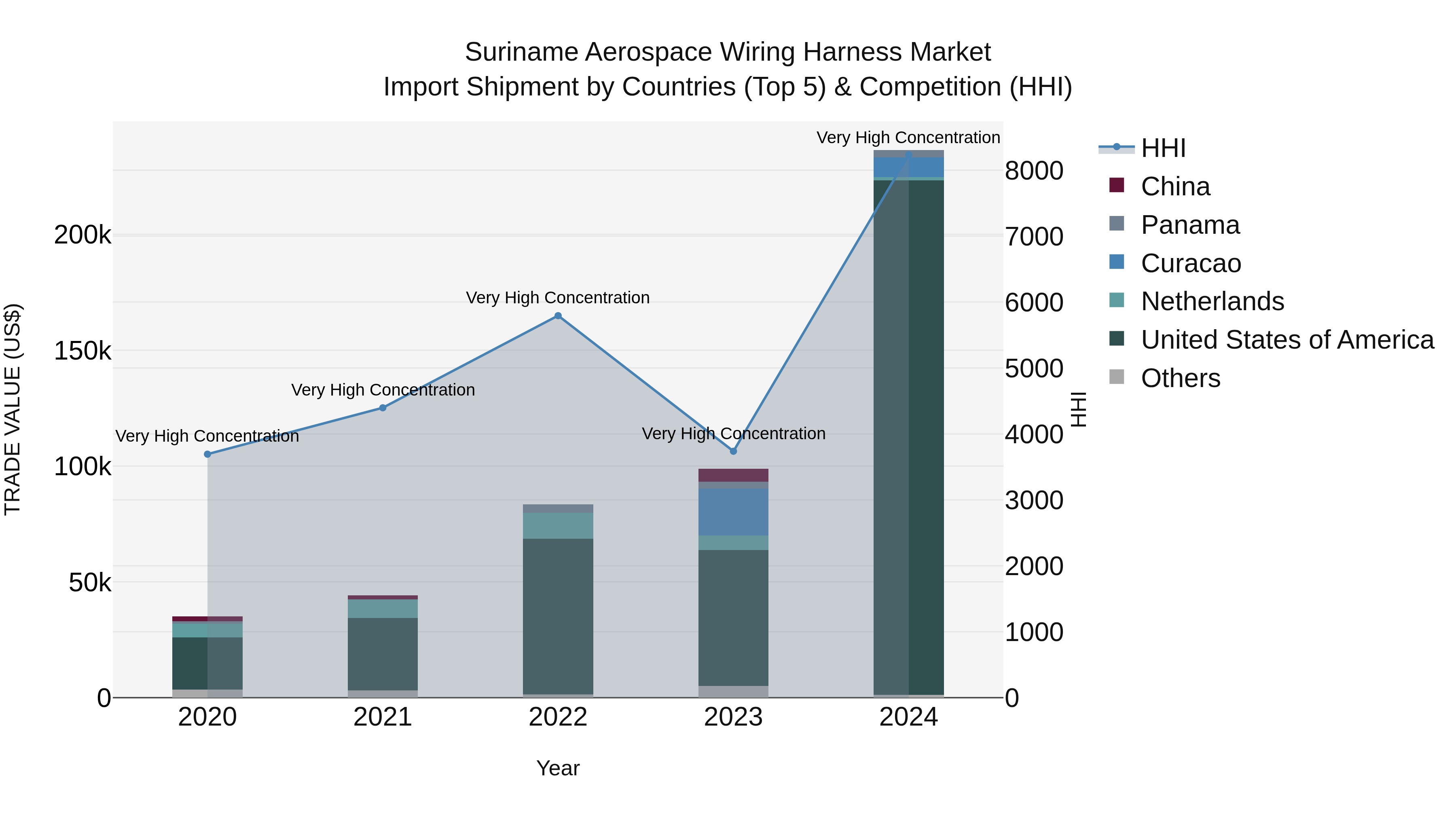 Suriname Aerospace Wiring Harness Market: Top 5 Importing Countries and Market Competition (HHI) Analysis