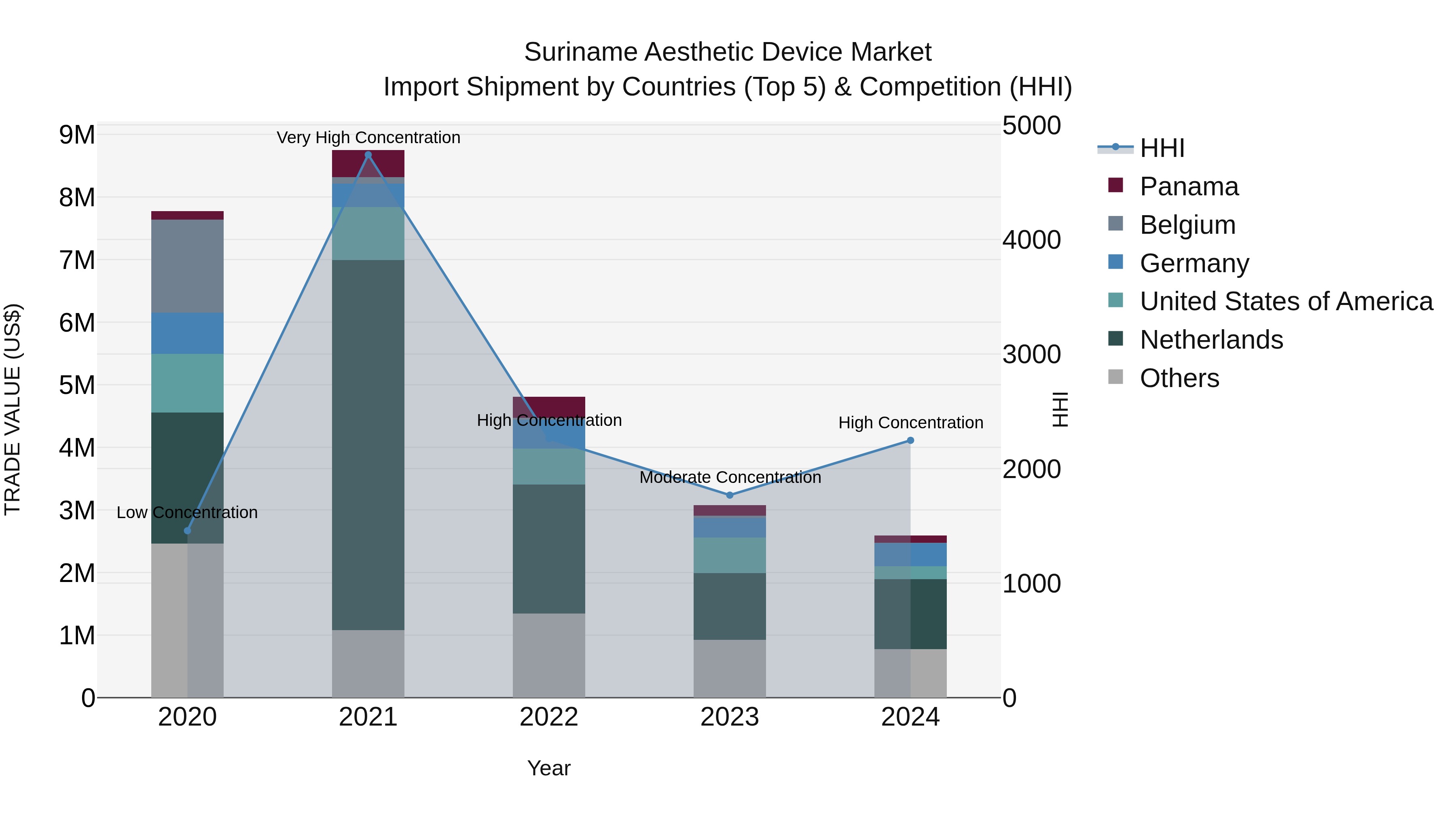 Suriname Aesthetic Device Market: Top 5 Importing Countries and Market Competition (HHI) Analysis